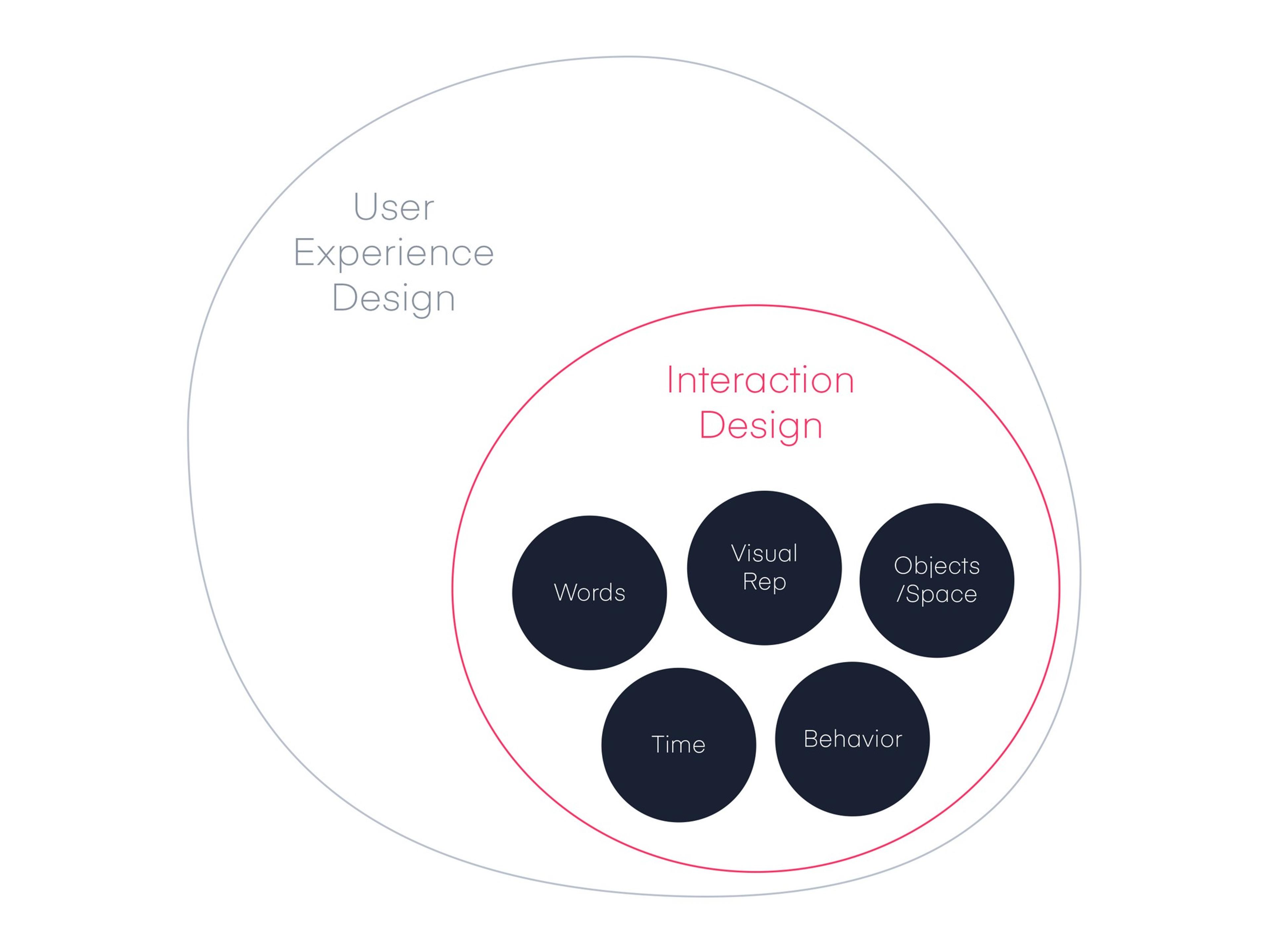 This image visualizes the relationship between User Experience Design and Interaction Design