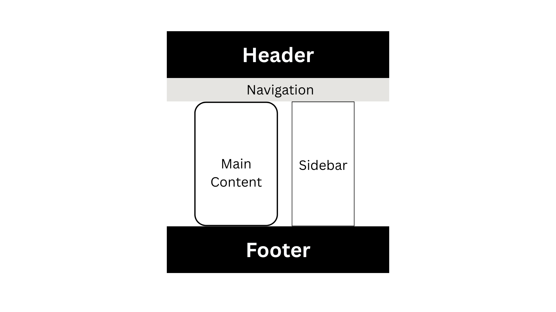 Standard webpage wireframe layout
