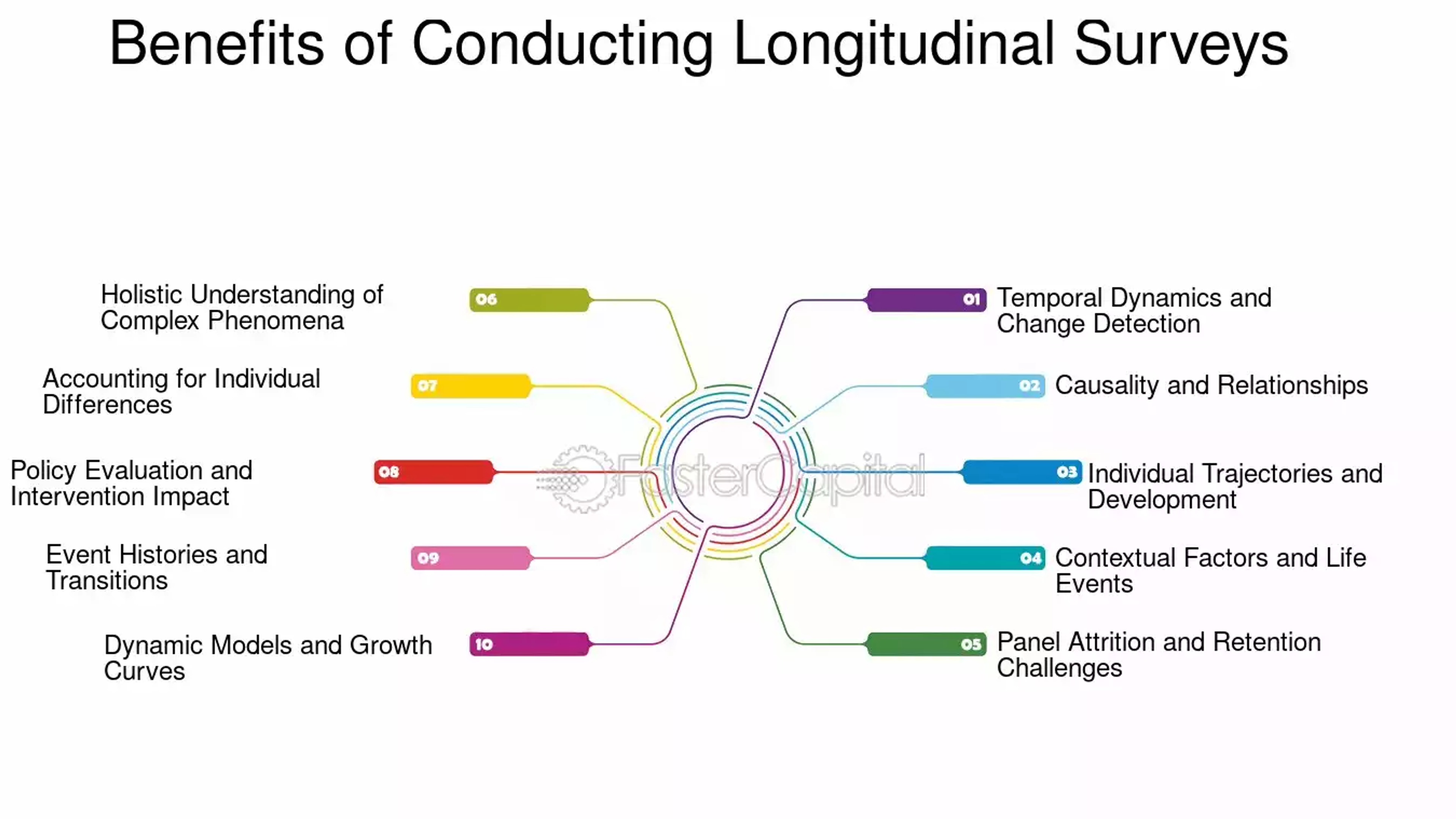benefits of conducting longitudinal surveys