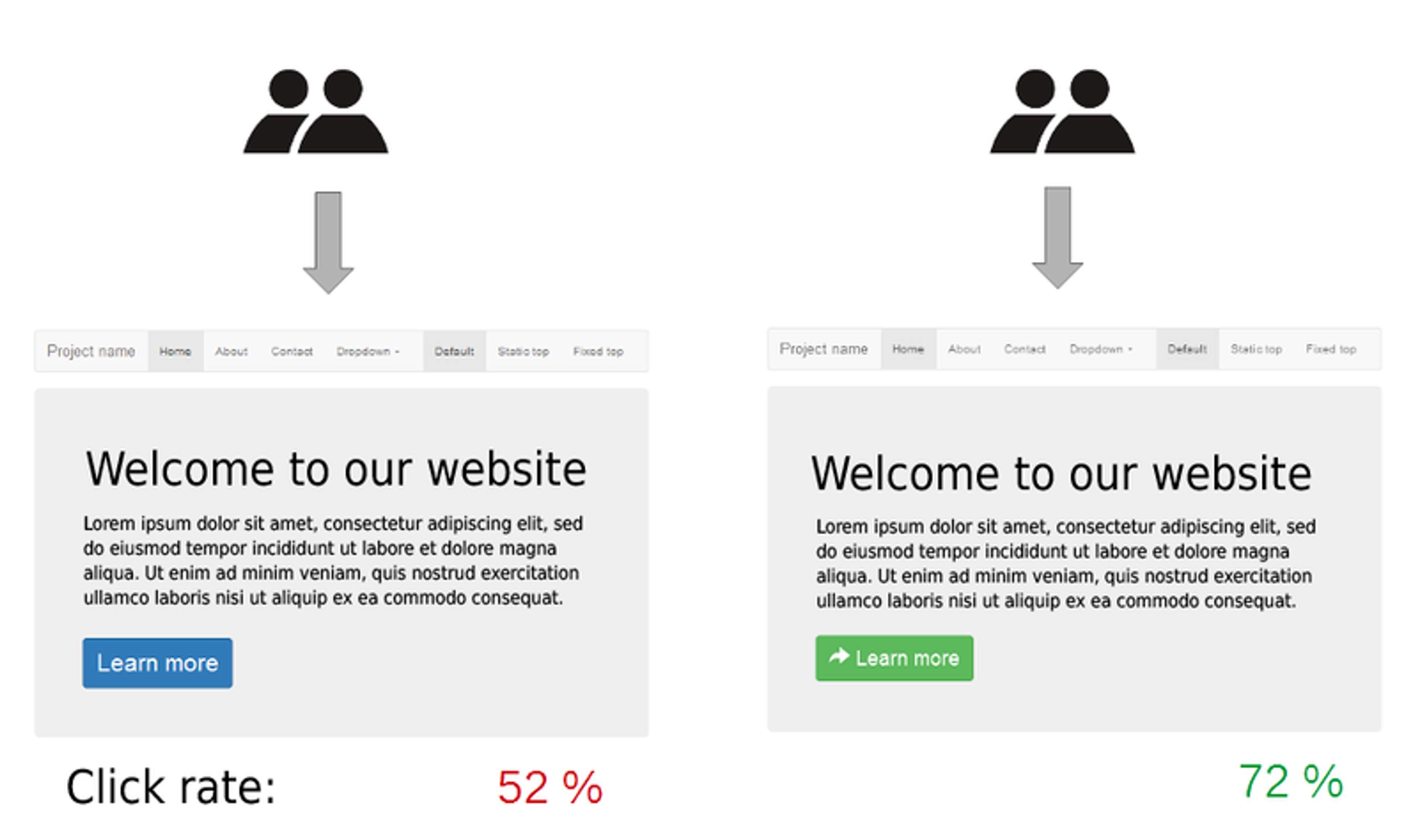 a/b testing example