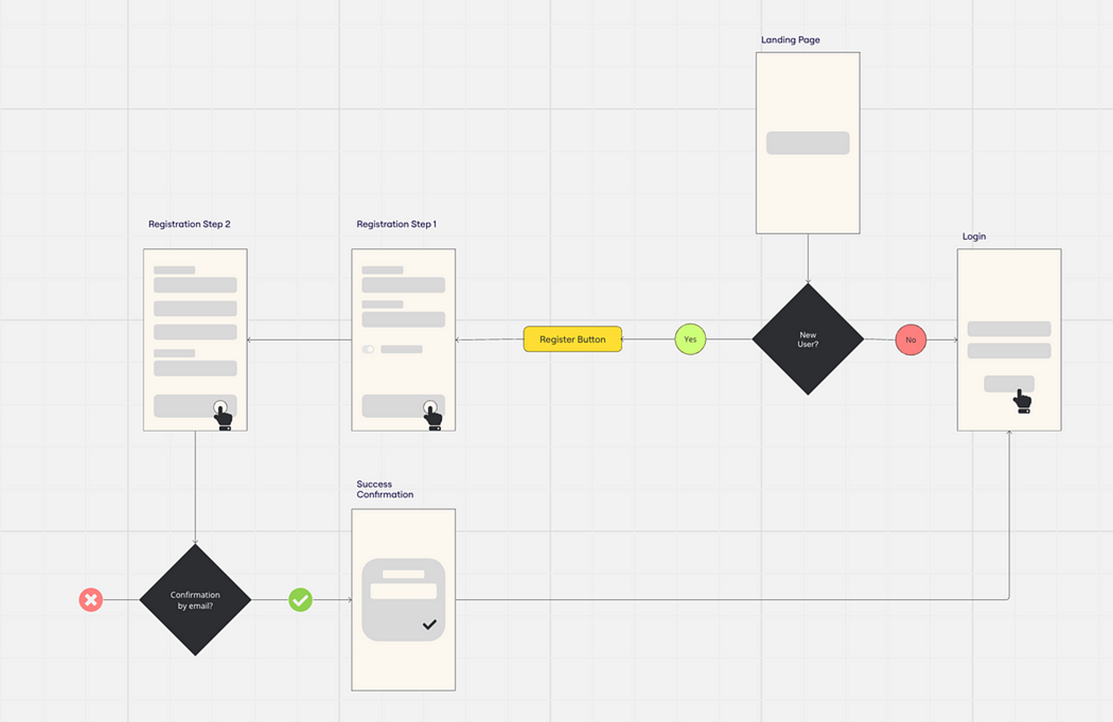 Basic login user-flow examples