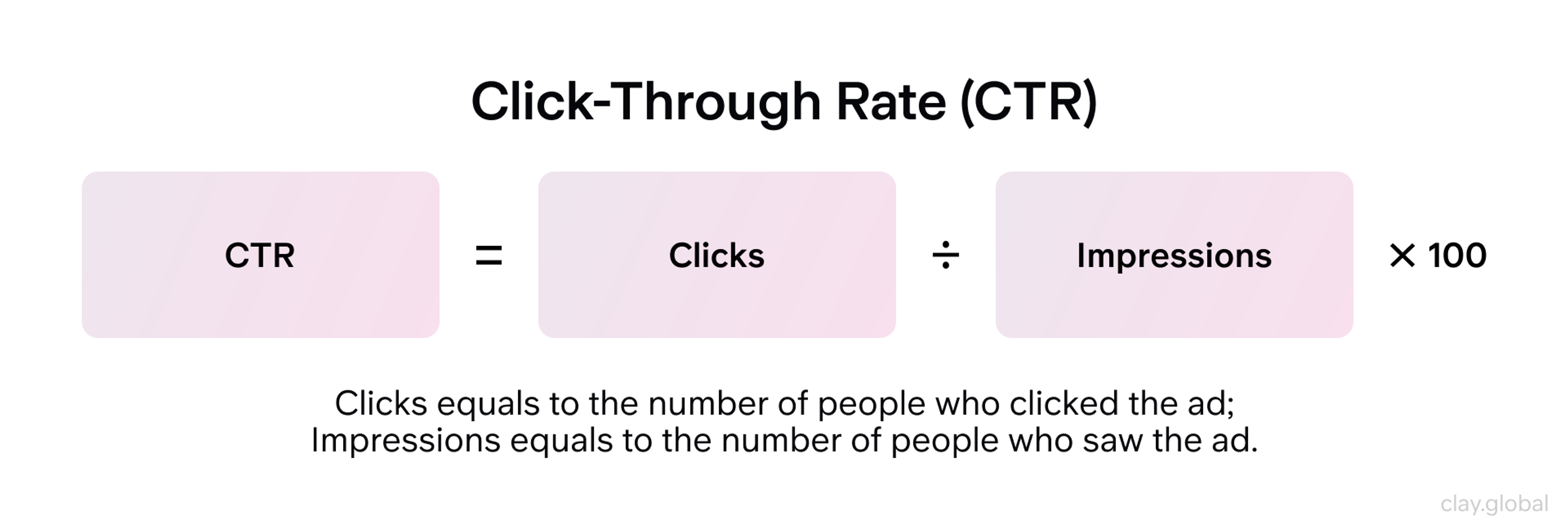 Formula for calculating Click-Through Rate (CTR)