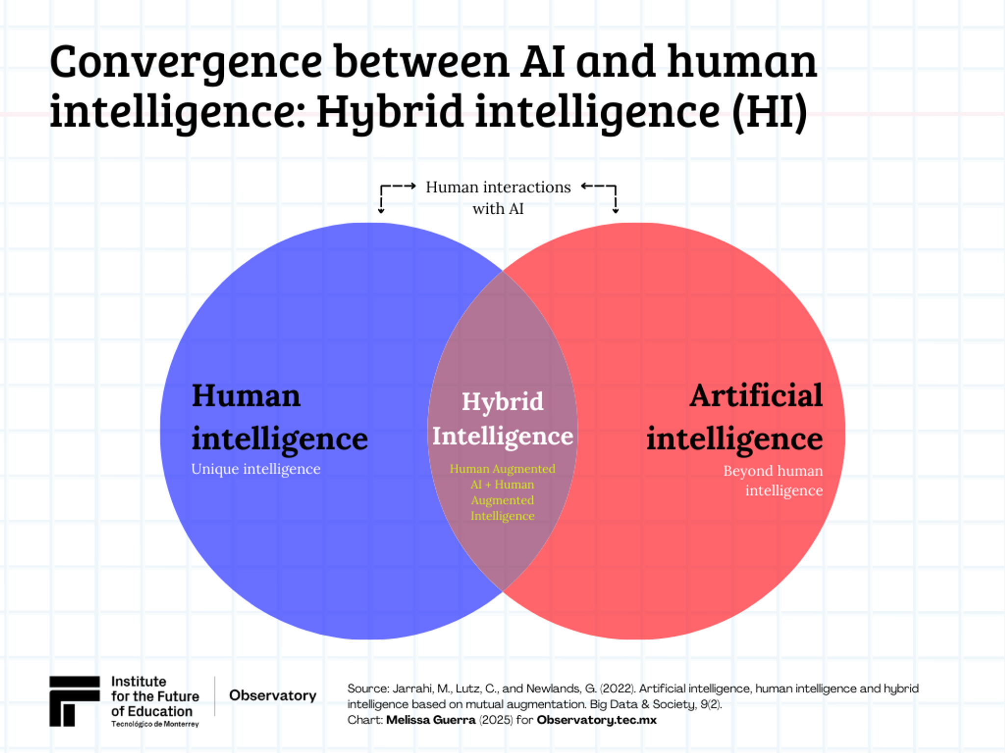 AI vs. Human vs. Hybrid