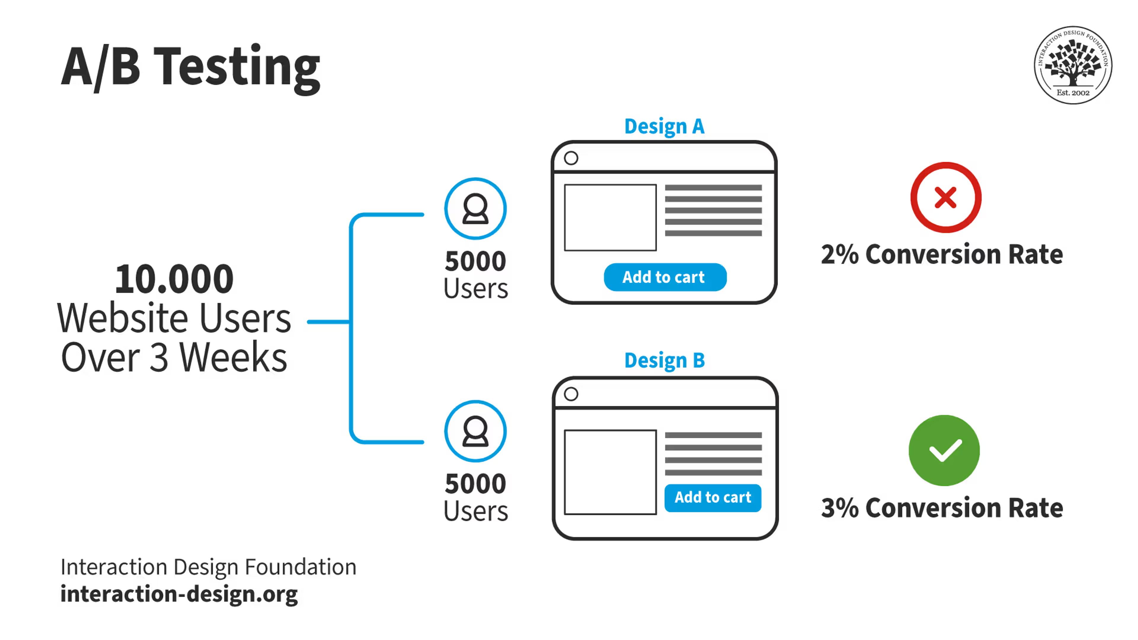 a/b testing example