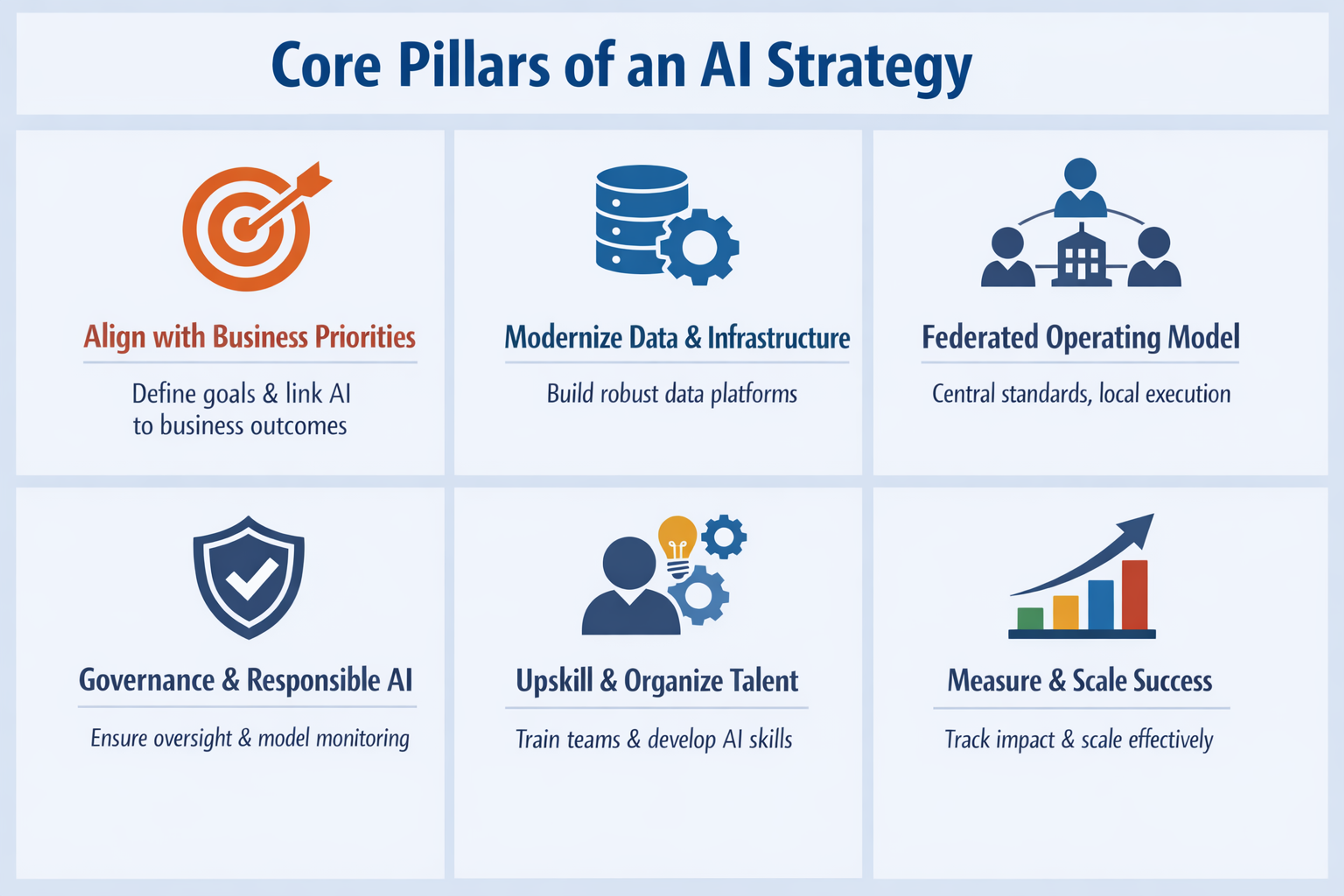 Core Pillars of an AI Strategy