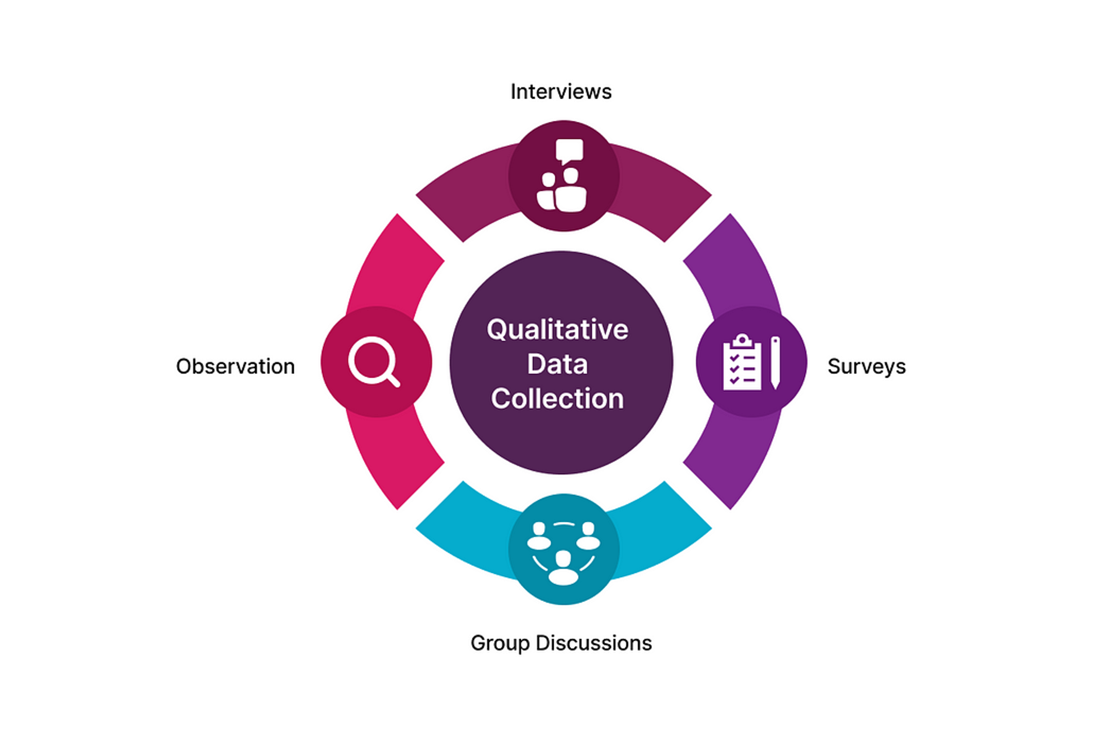 Qualitative data collection infographic