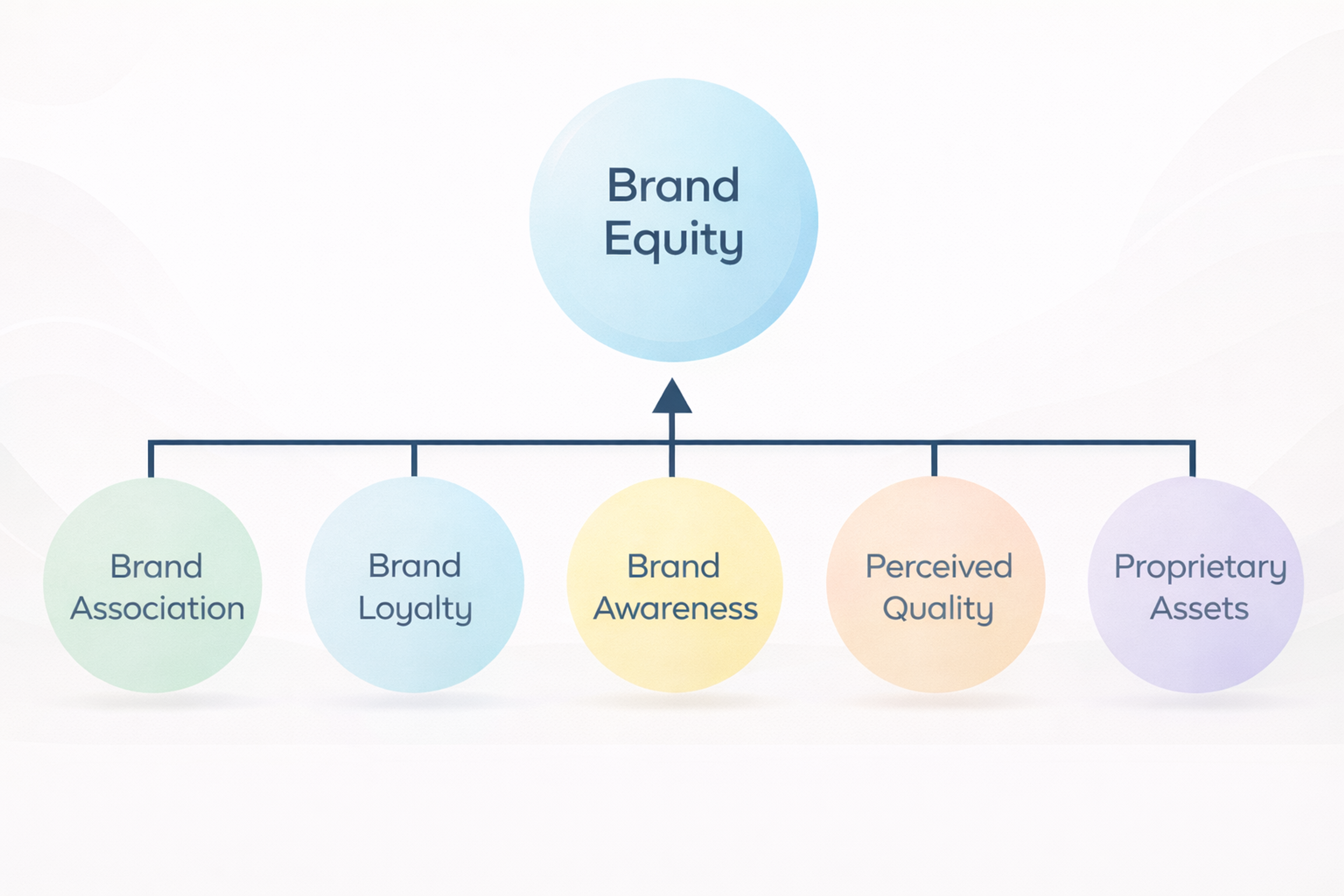 Components of brand equity
