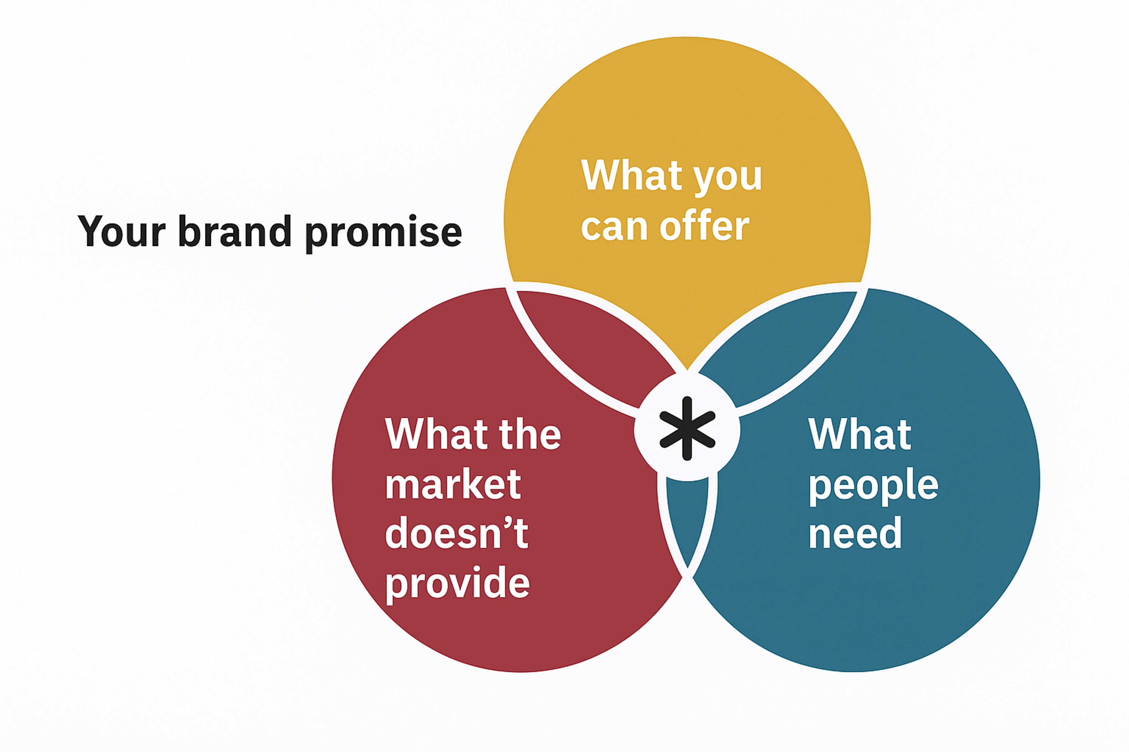 Brand promise infographic 