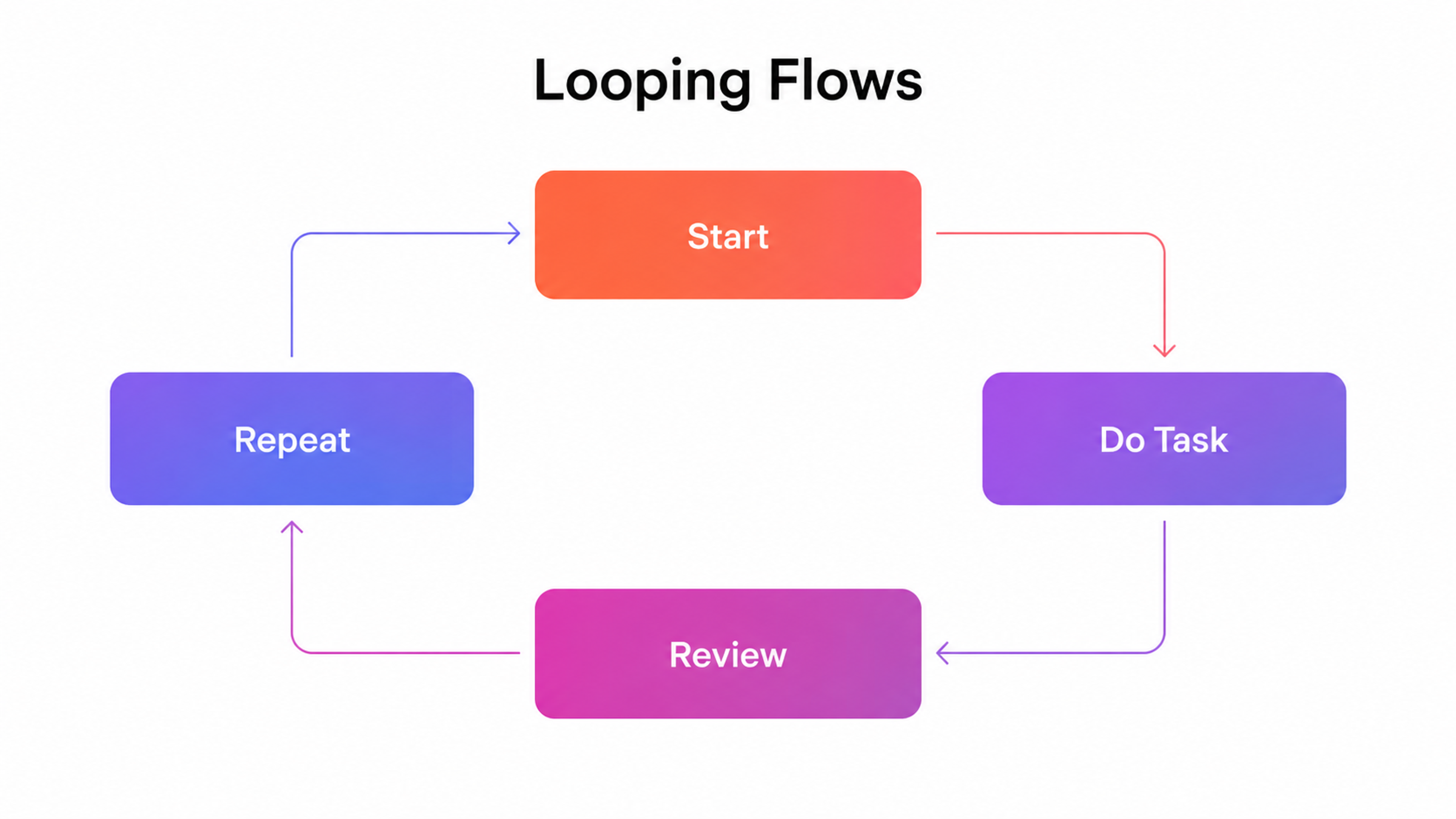 Looping Flows Example