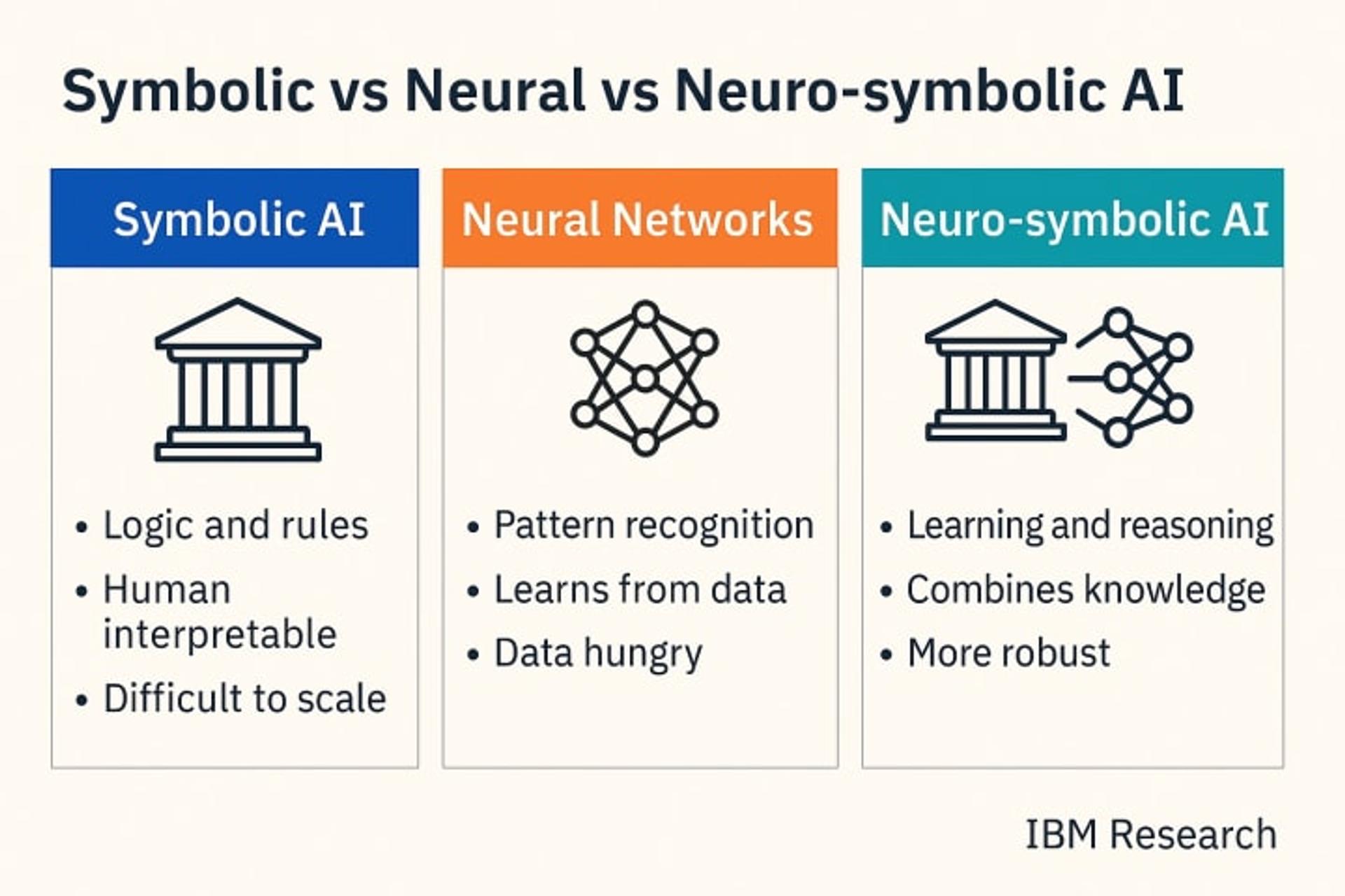 symbolic vs neural vs neuro-symbolic AI