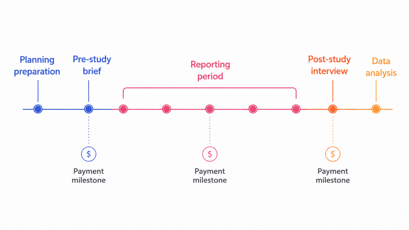 Timeline of activities for diary study 