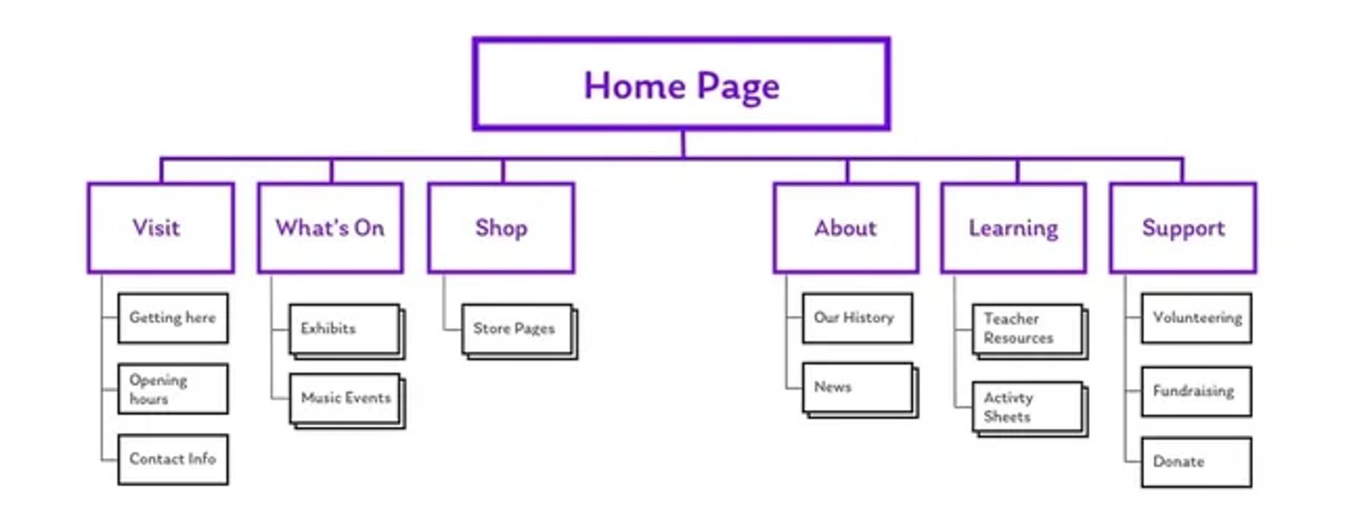 The Museum Information Architecture Diagram Example