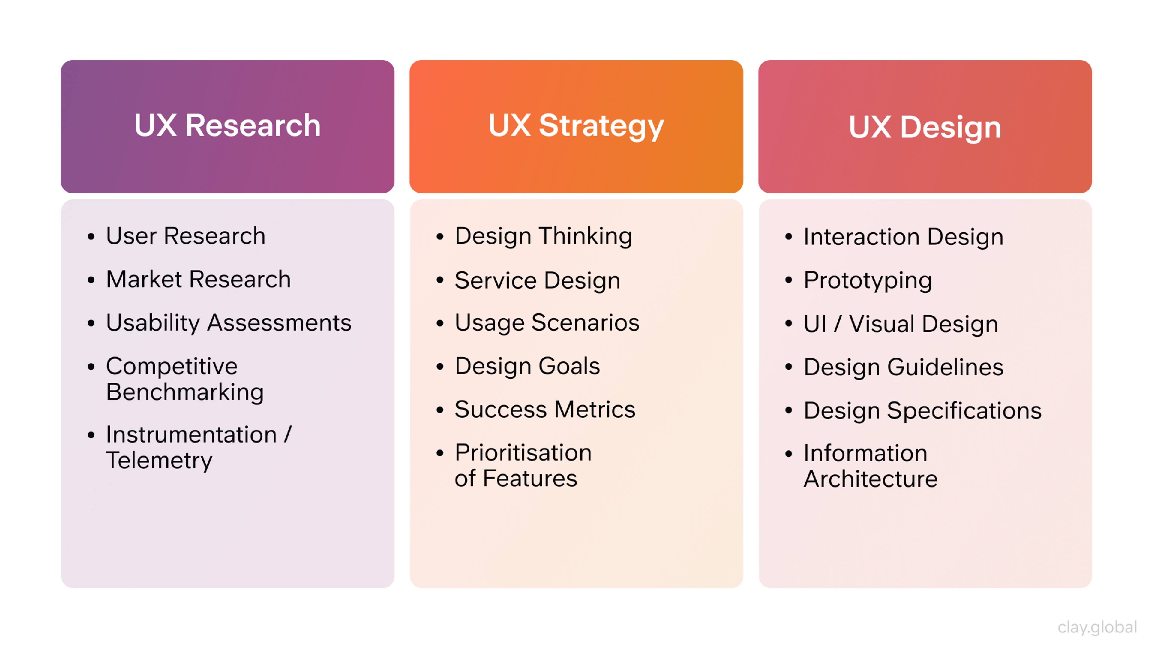 UX Research vs UX Strategy vs UX Design by Clay