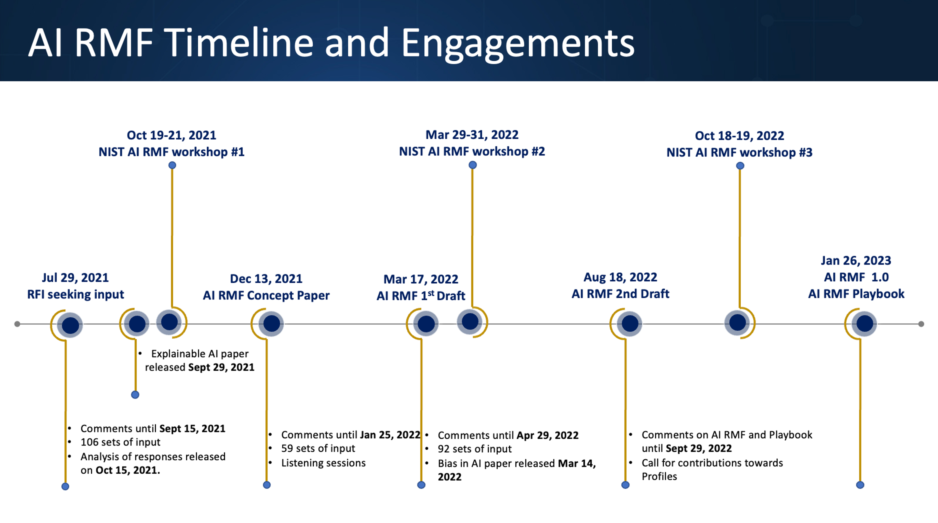 AI RMF Timeline
