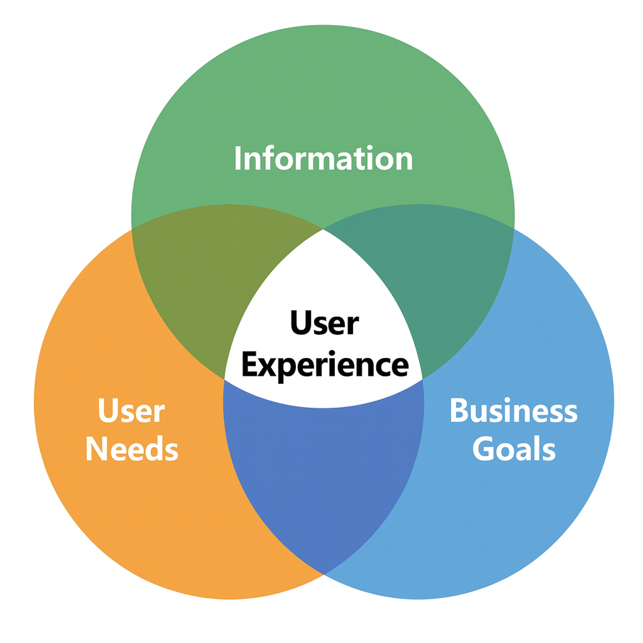 This Venn diagram illustrates User Experience (UX) as the intersection of User Needs, Business Goals, and Information