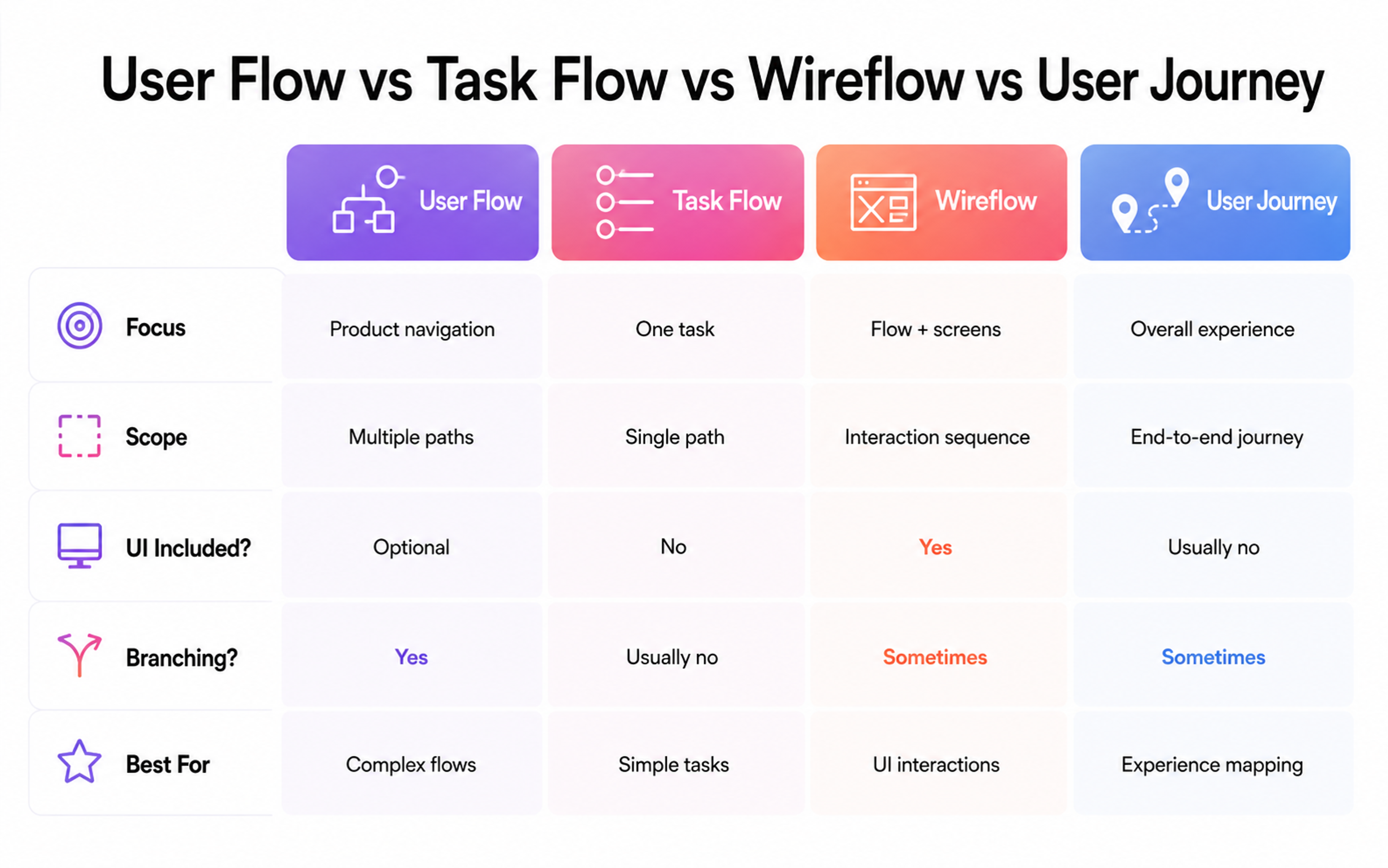 User Flow vs Task Flow vs Wireflow vs User Journey