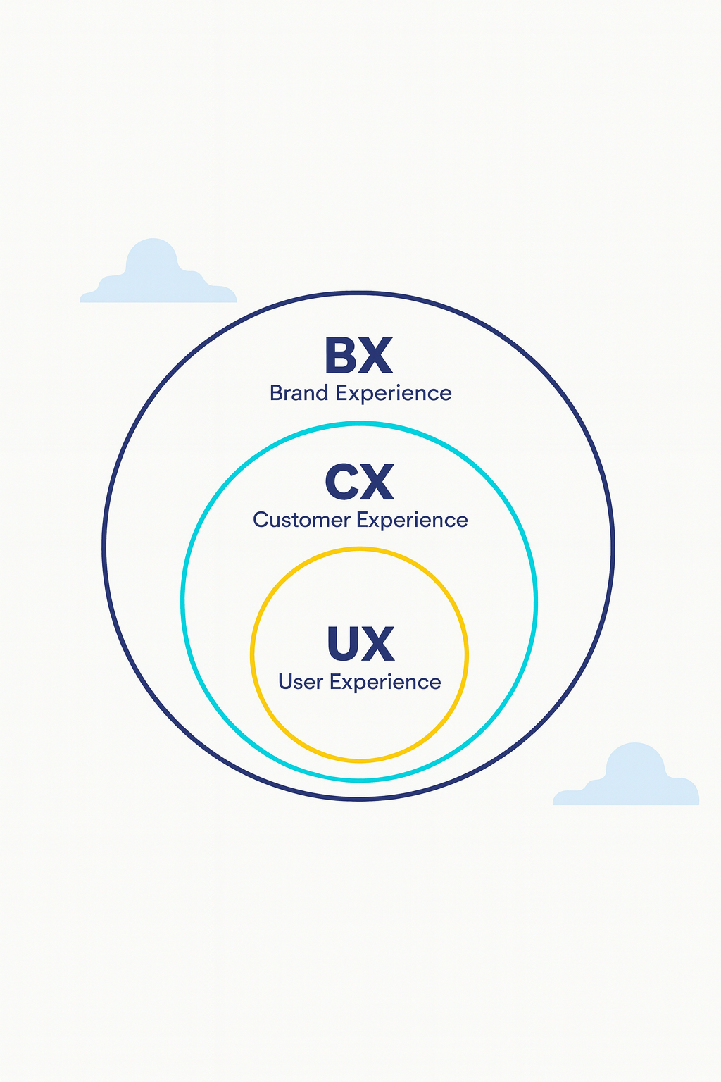 Relationship between UX, CX, and BX within a brand ecosystem