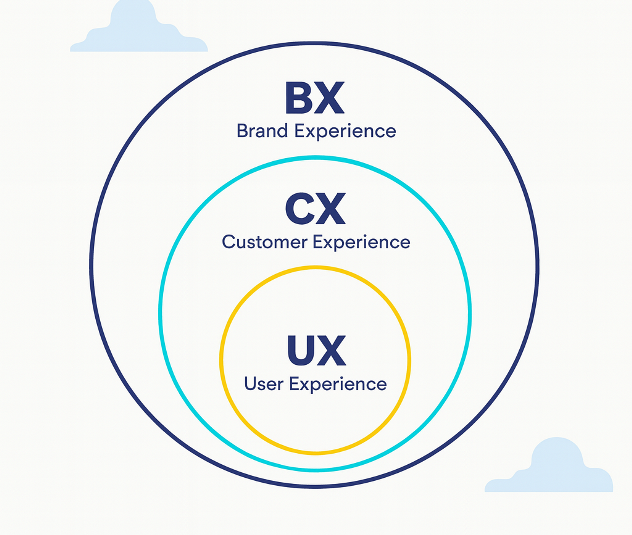 Relationship between UX, CX, and BX within a brand ecosystem