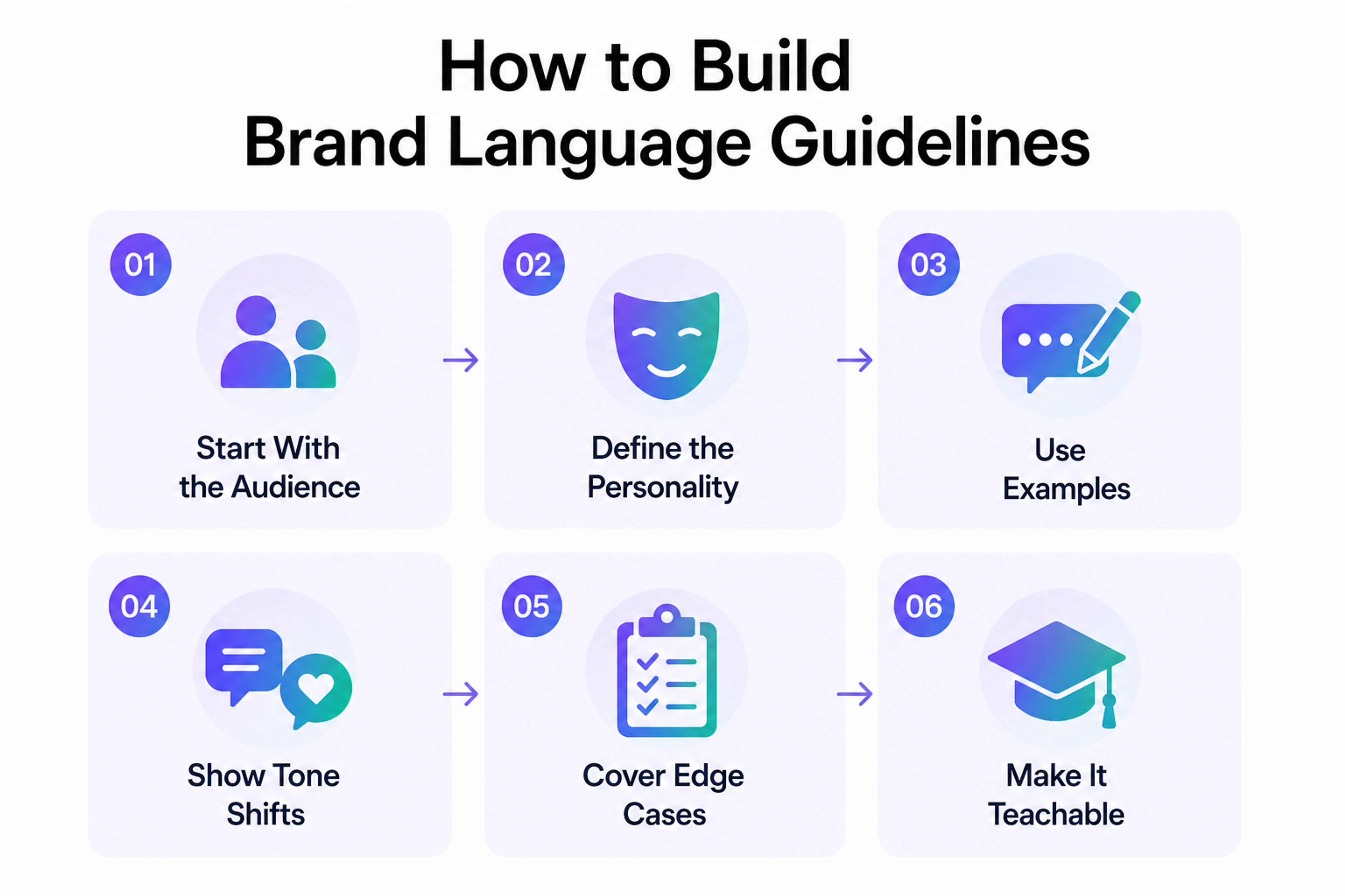 Steps to Create Brand Language Guidelines