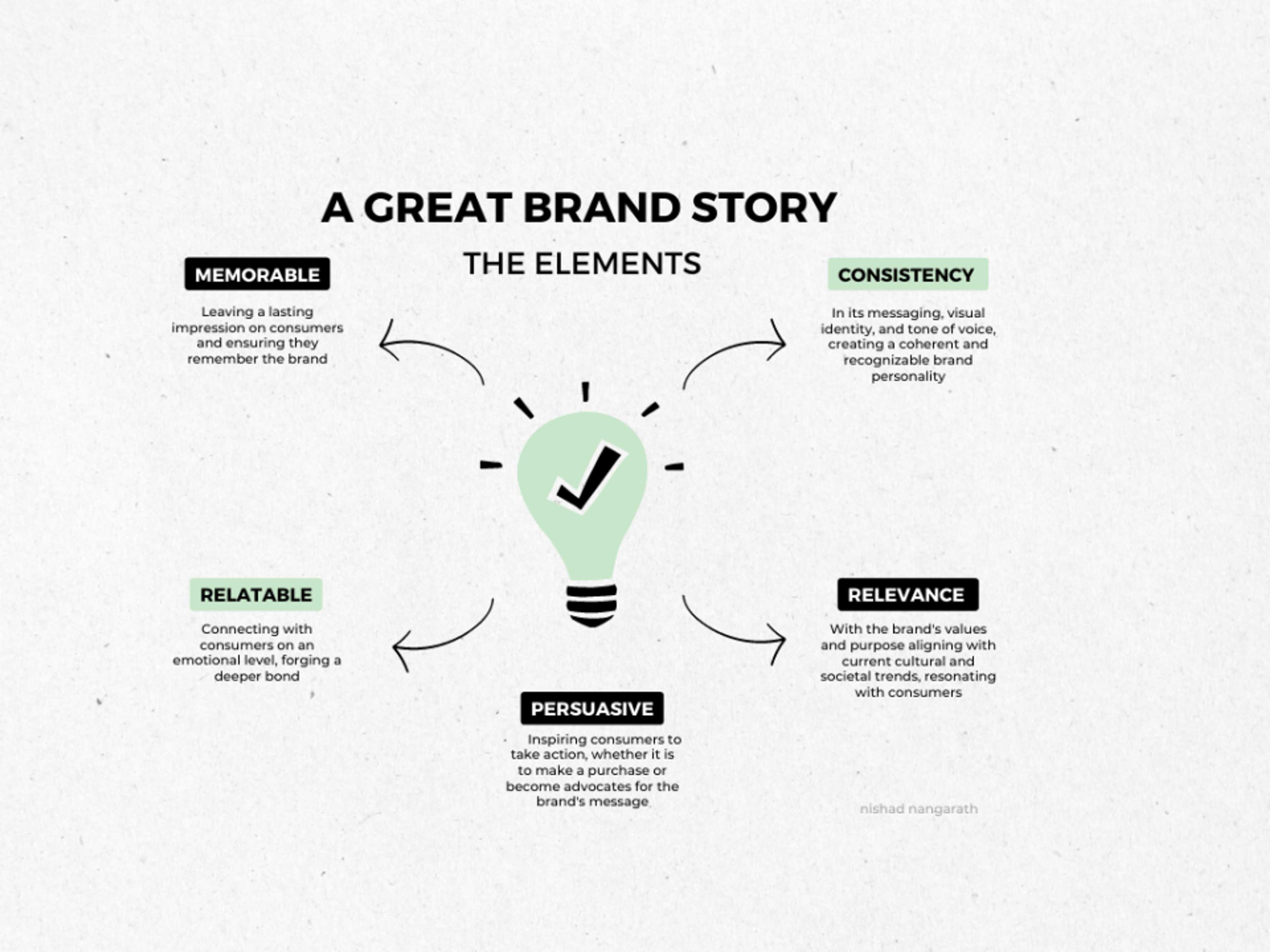 Brand story elements scheme 