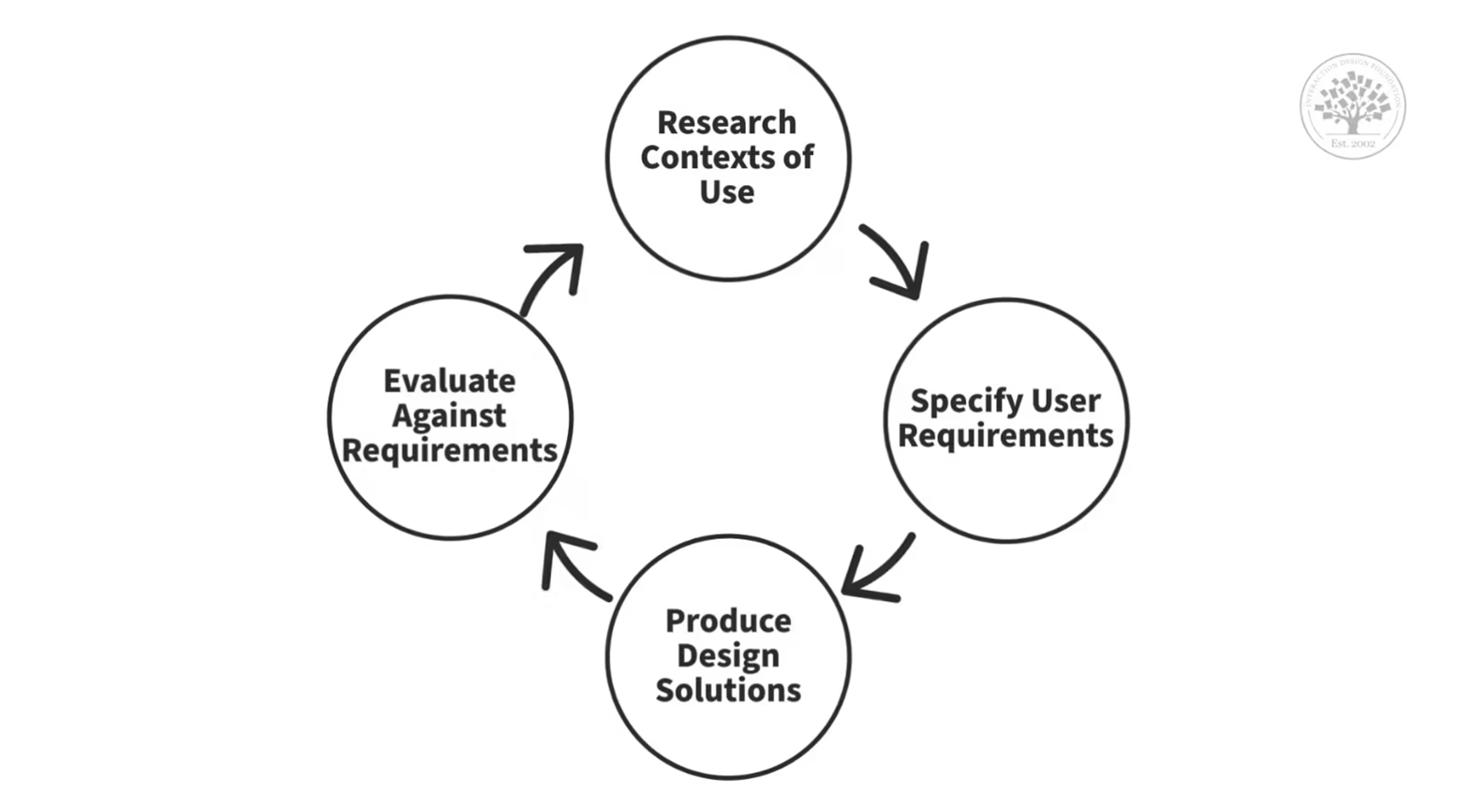 Flow that shows the iterative process of user-centered design