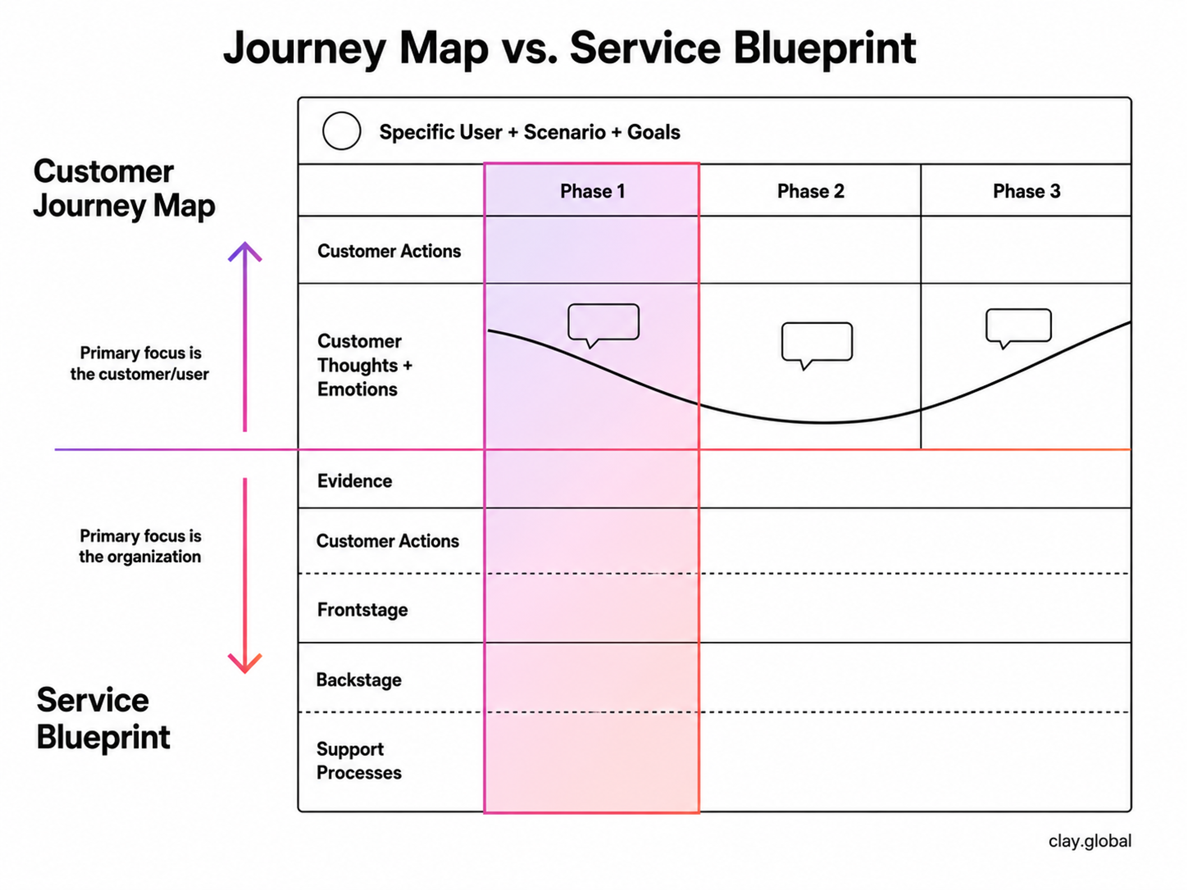 Service blueprints template