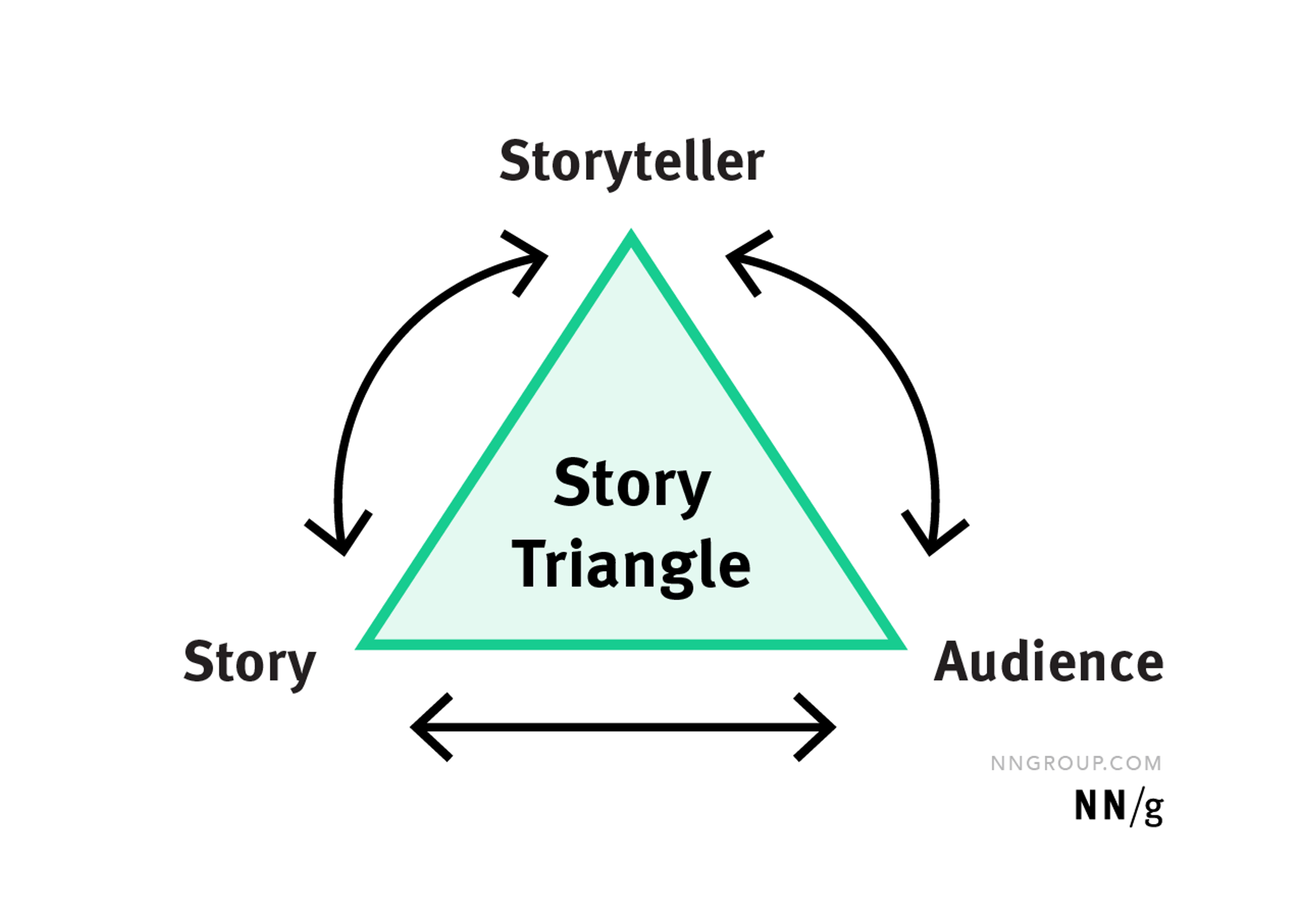 A story triangle connecting the story, audience, and the storyteller