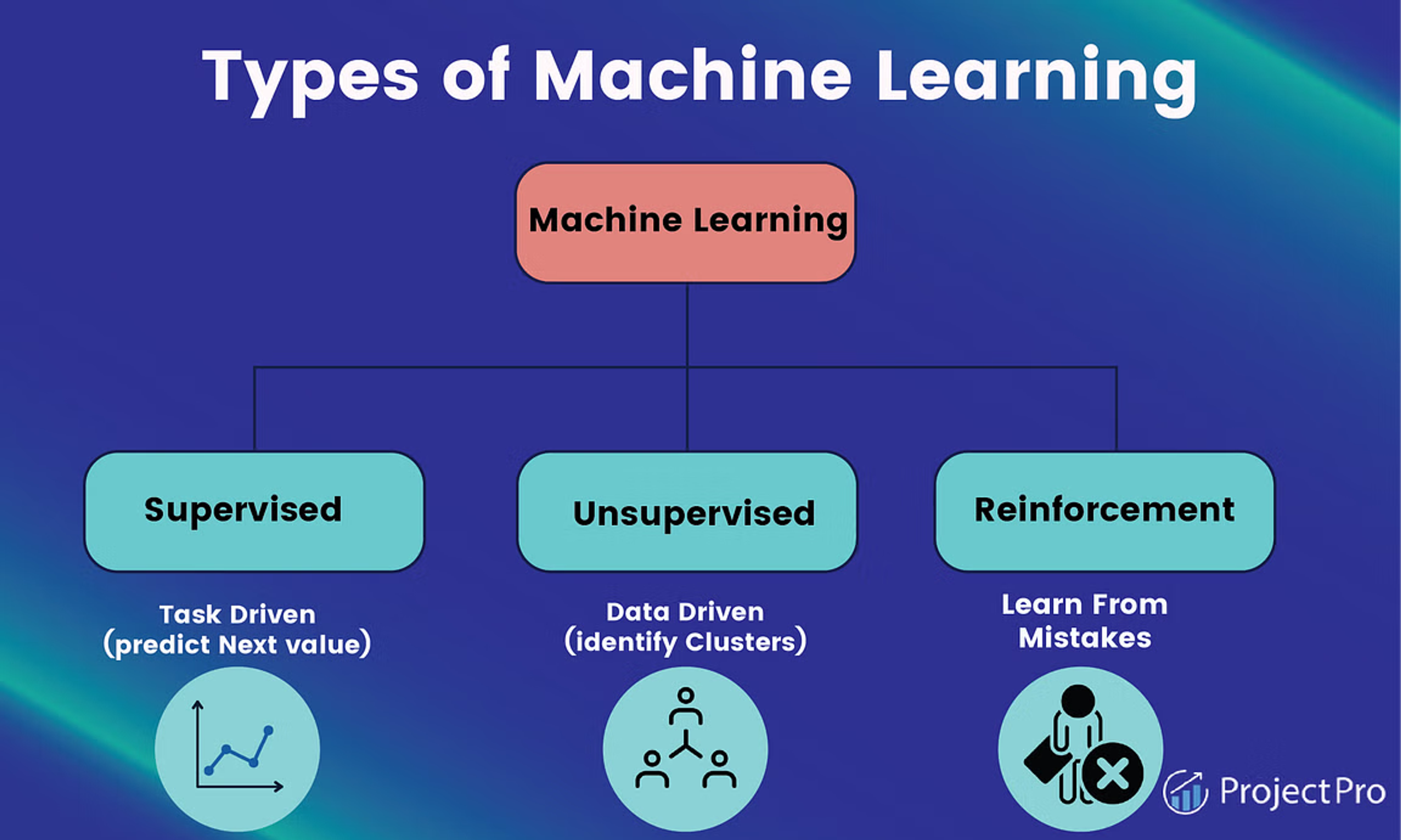 Types of ML