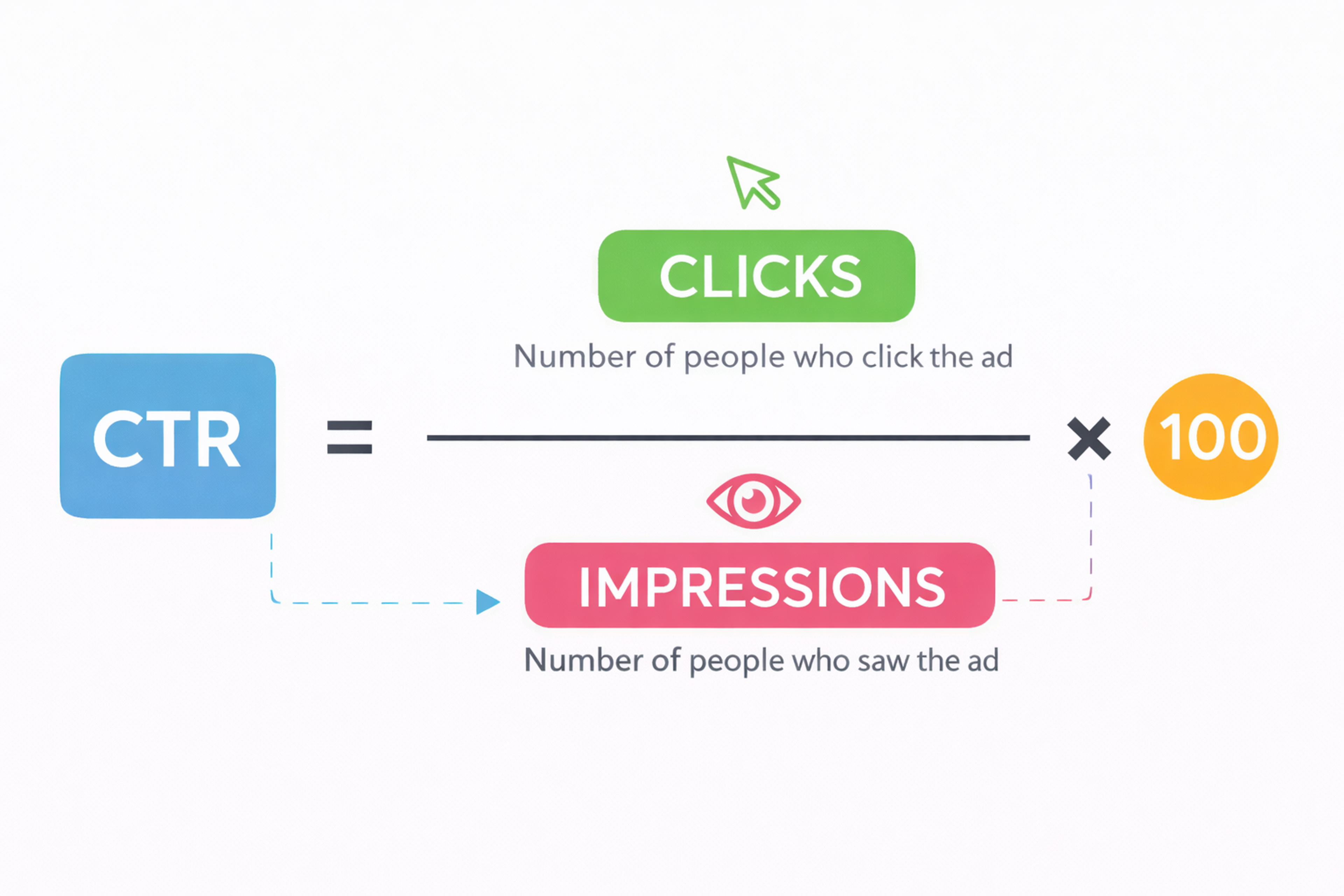 Formula for calculating Click-Through Rate (CTR)