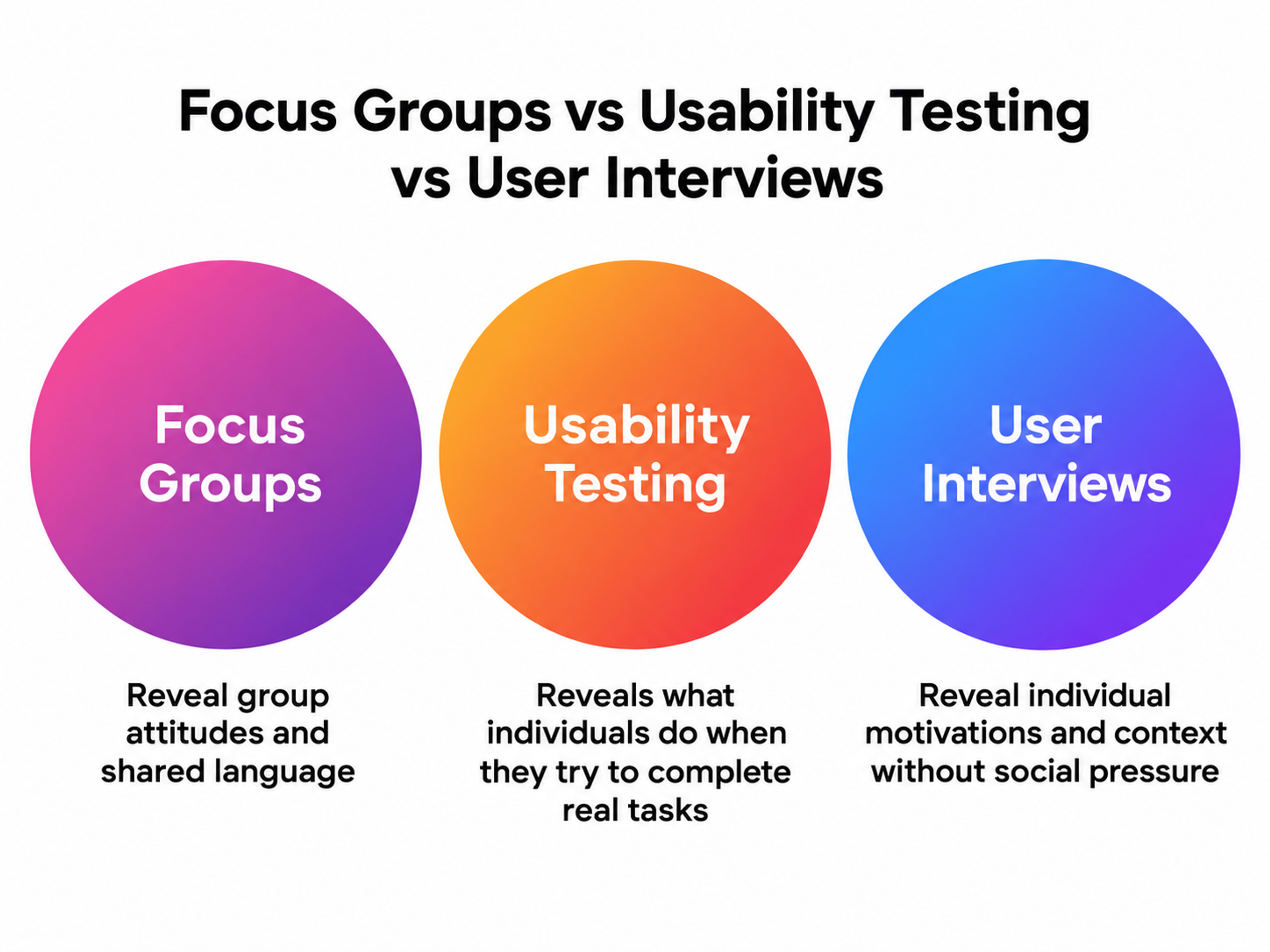 Focus Groups vs Usability Testing vs User Interviews