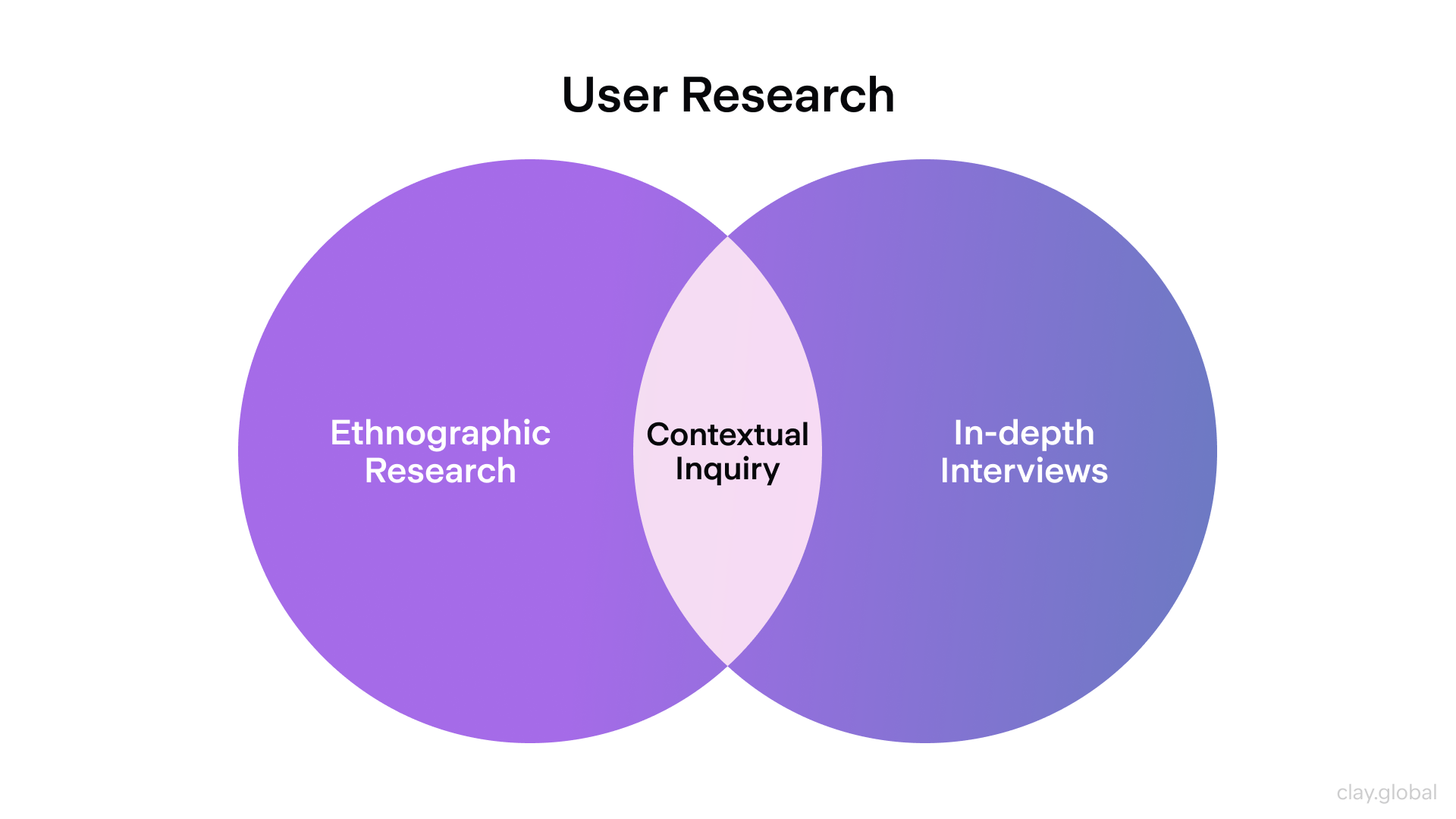 UX Design Research Methods Simplified | Clay