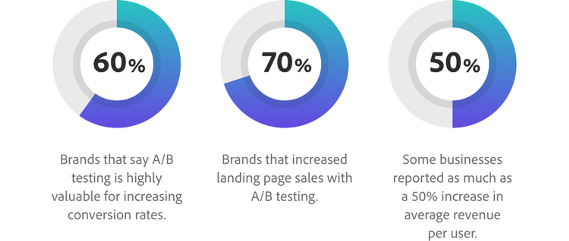 A/B tests in branding statistics