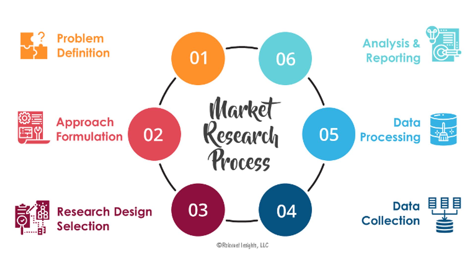 Process of market research