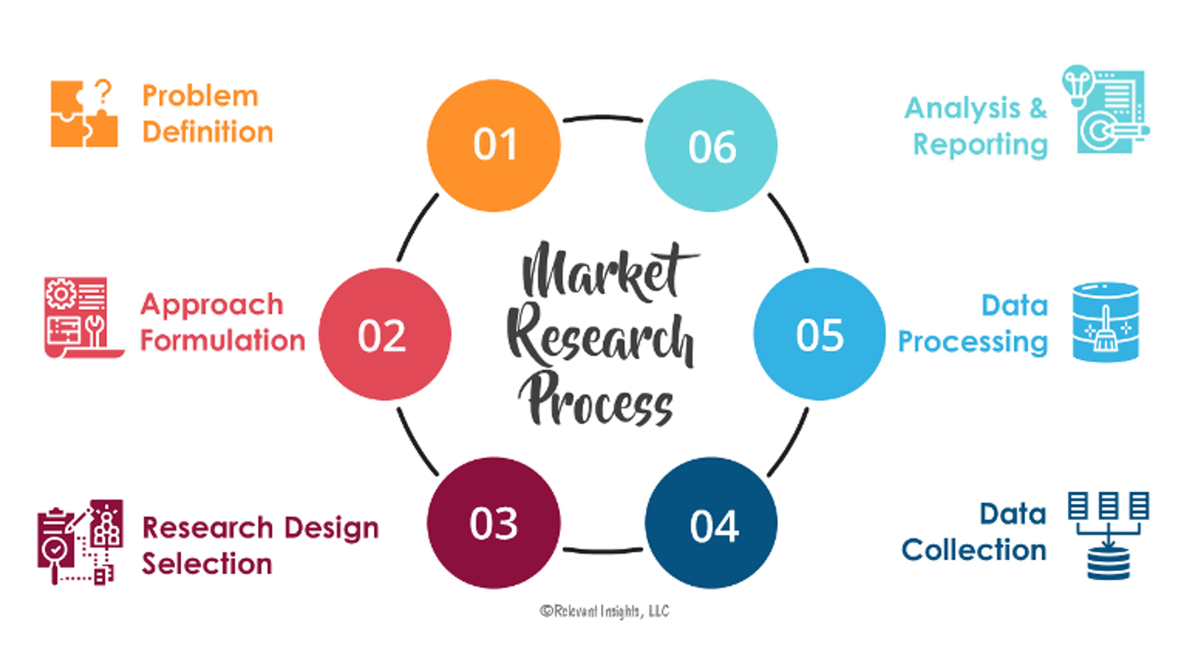 Process of market research