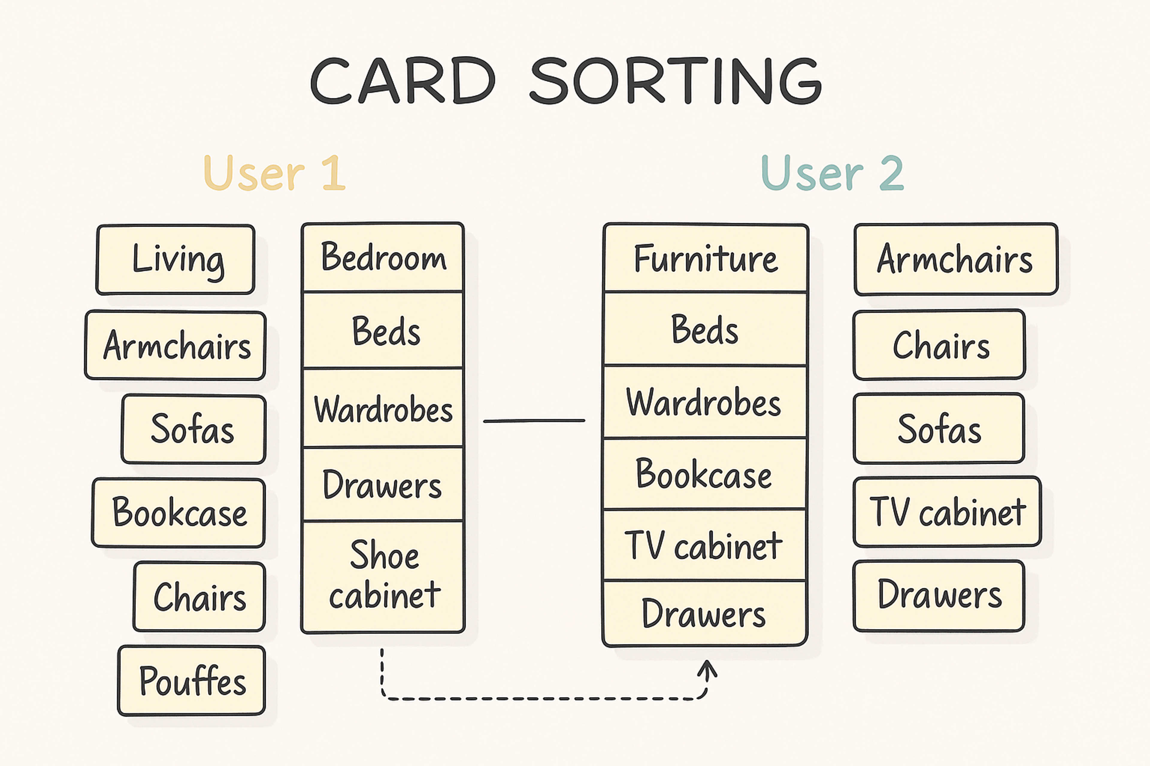 Card Sorting Example