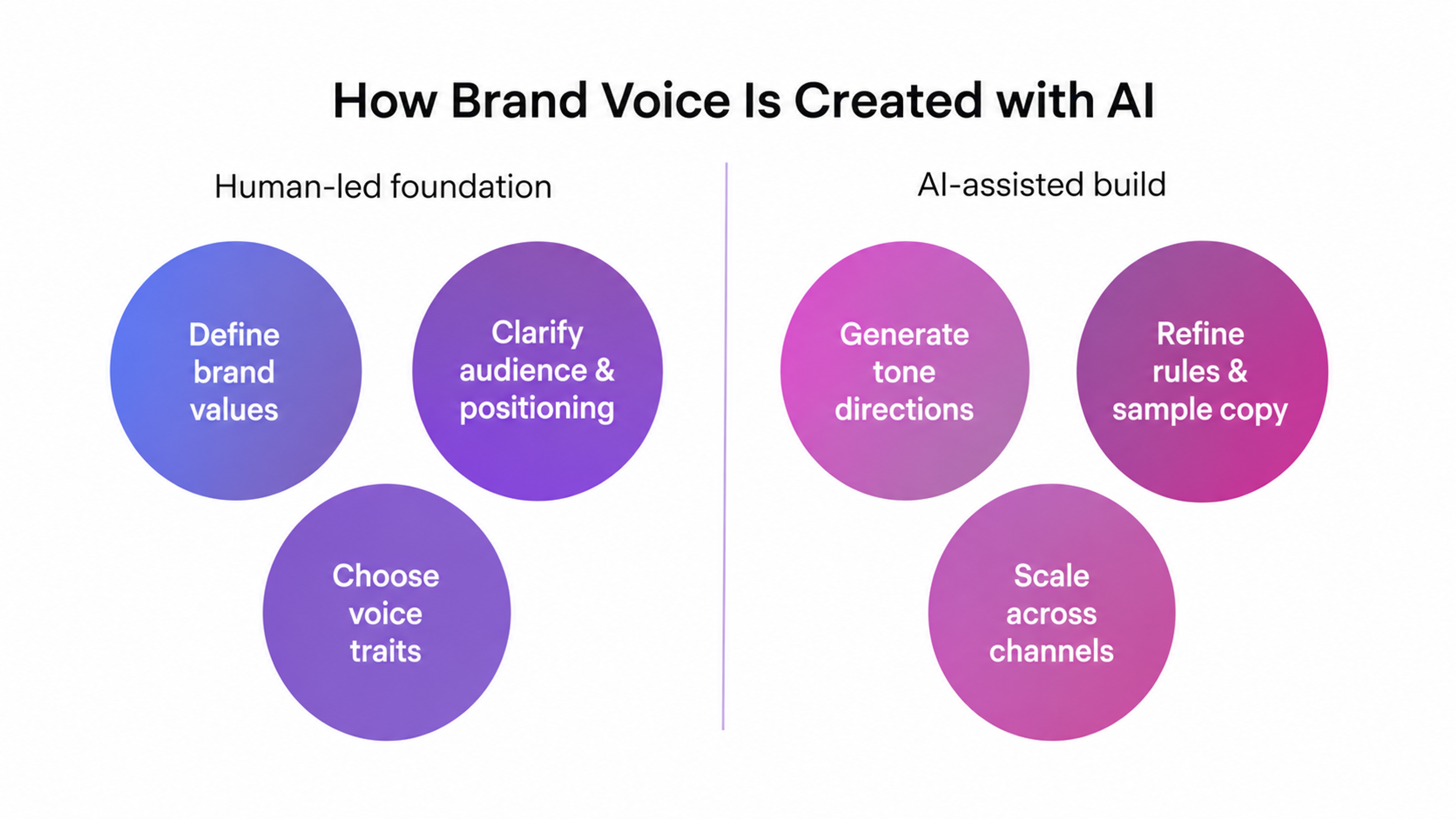 Creating a Consistent Brand Voice