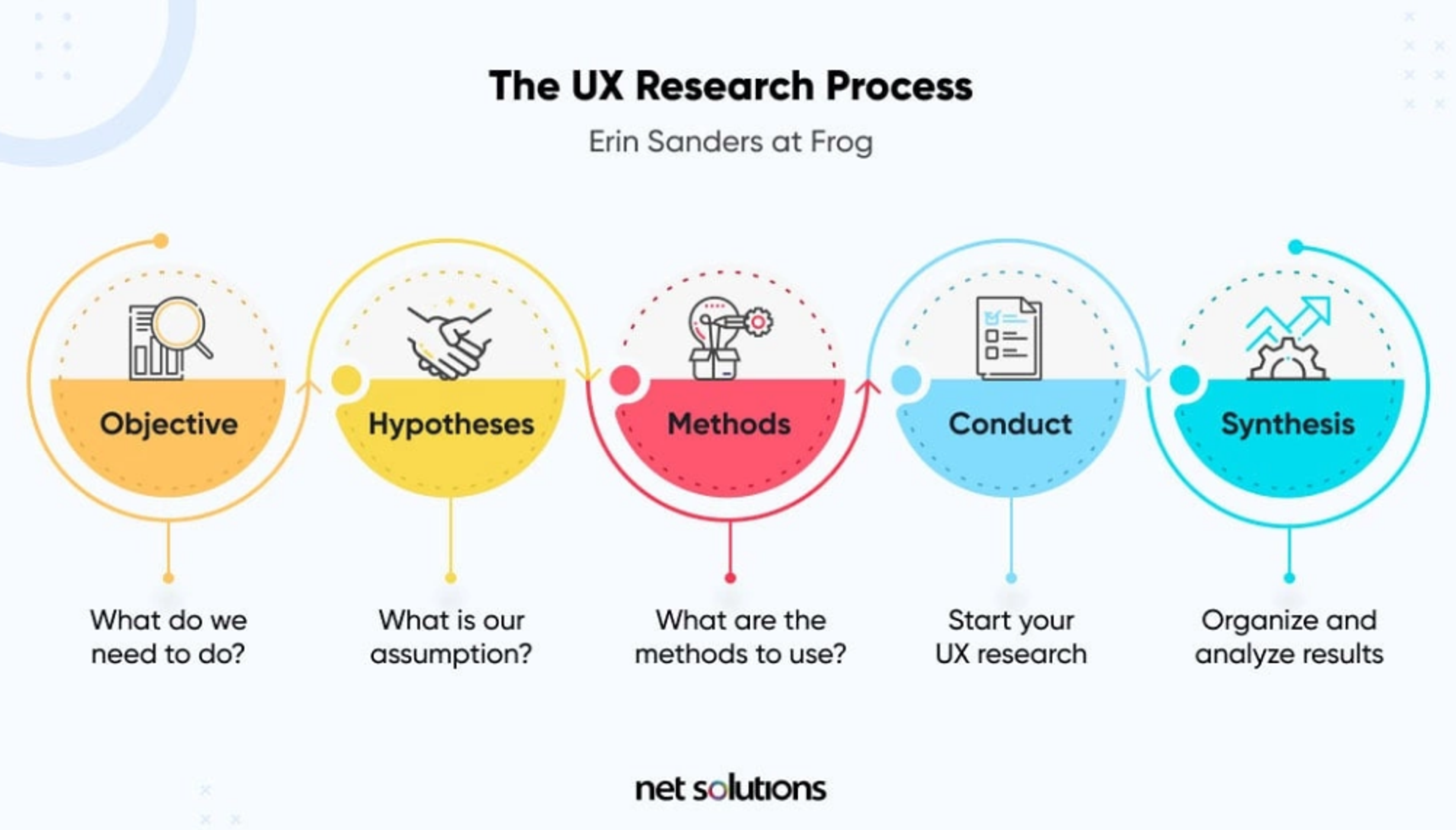 UX Research Process