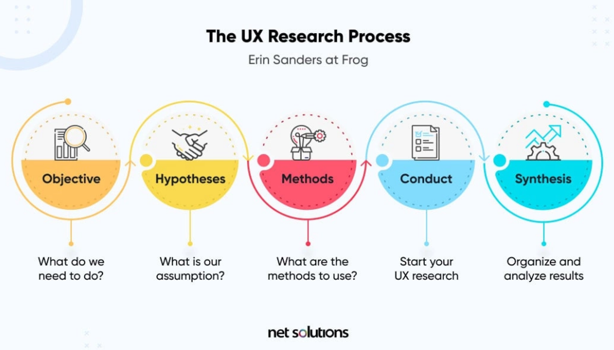 UX Research Process