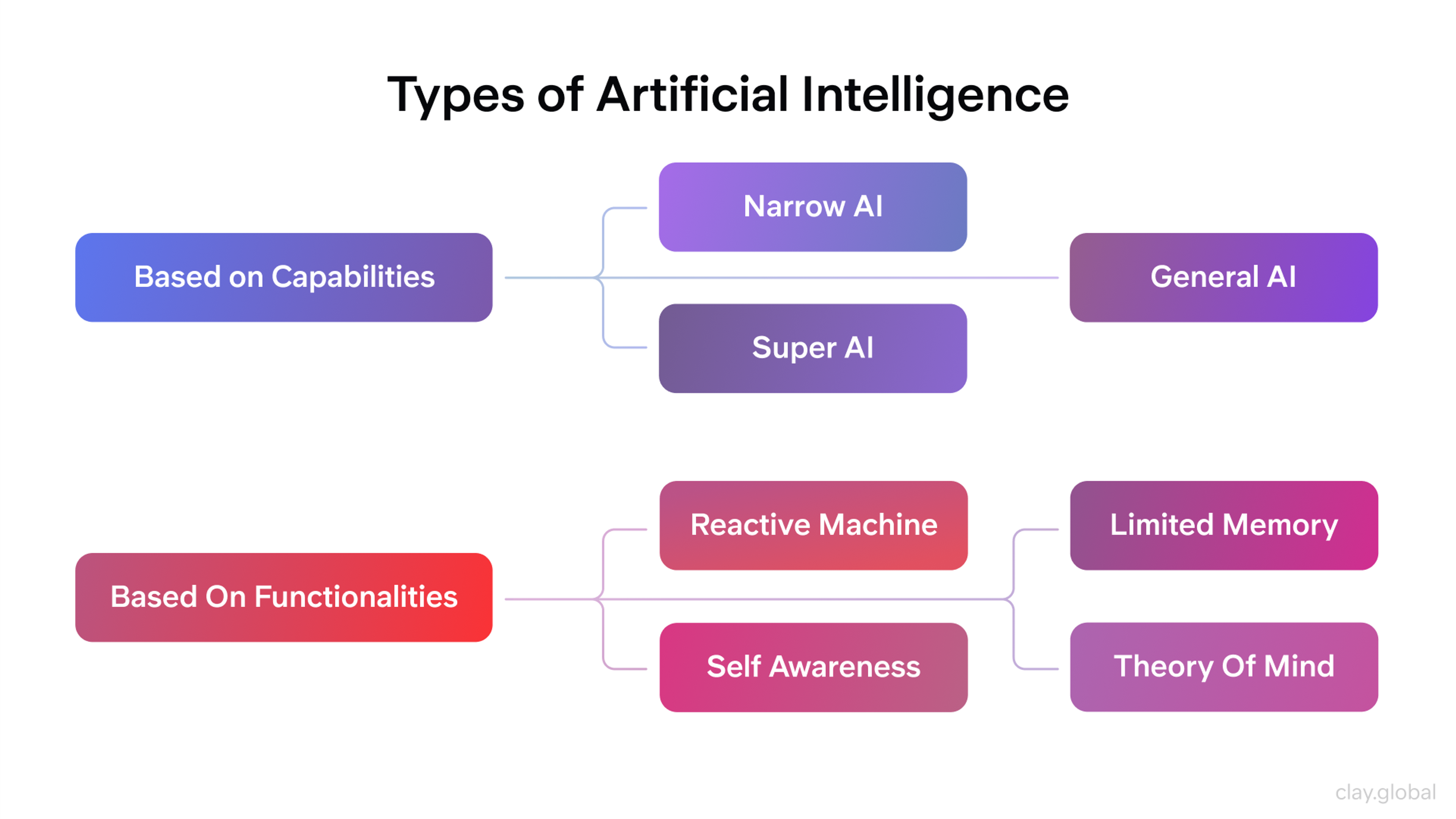 Types of AI