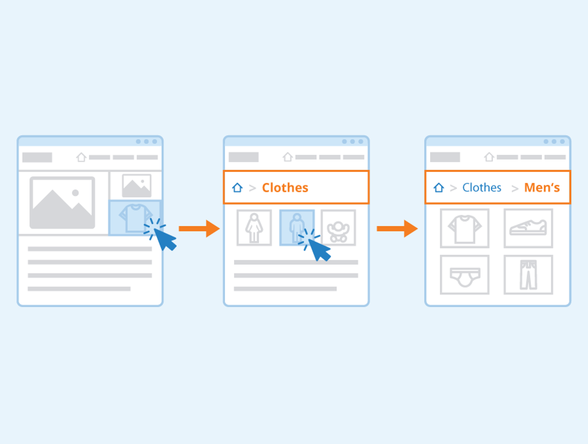 Visual representation of a website navigation flow with breadcrumb links