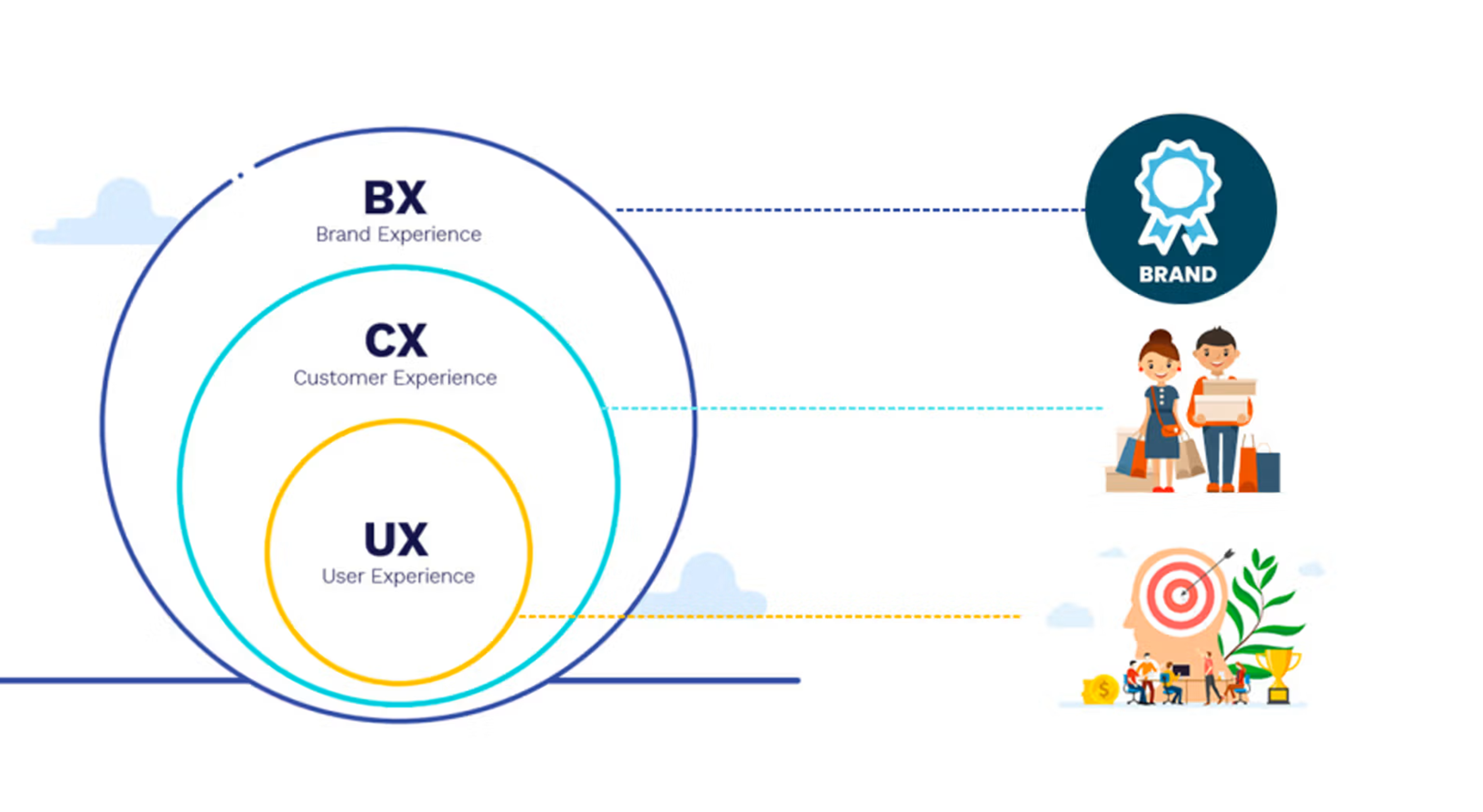 Relationship between UX, CX, and BX within a brand ecosystem