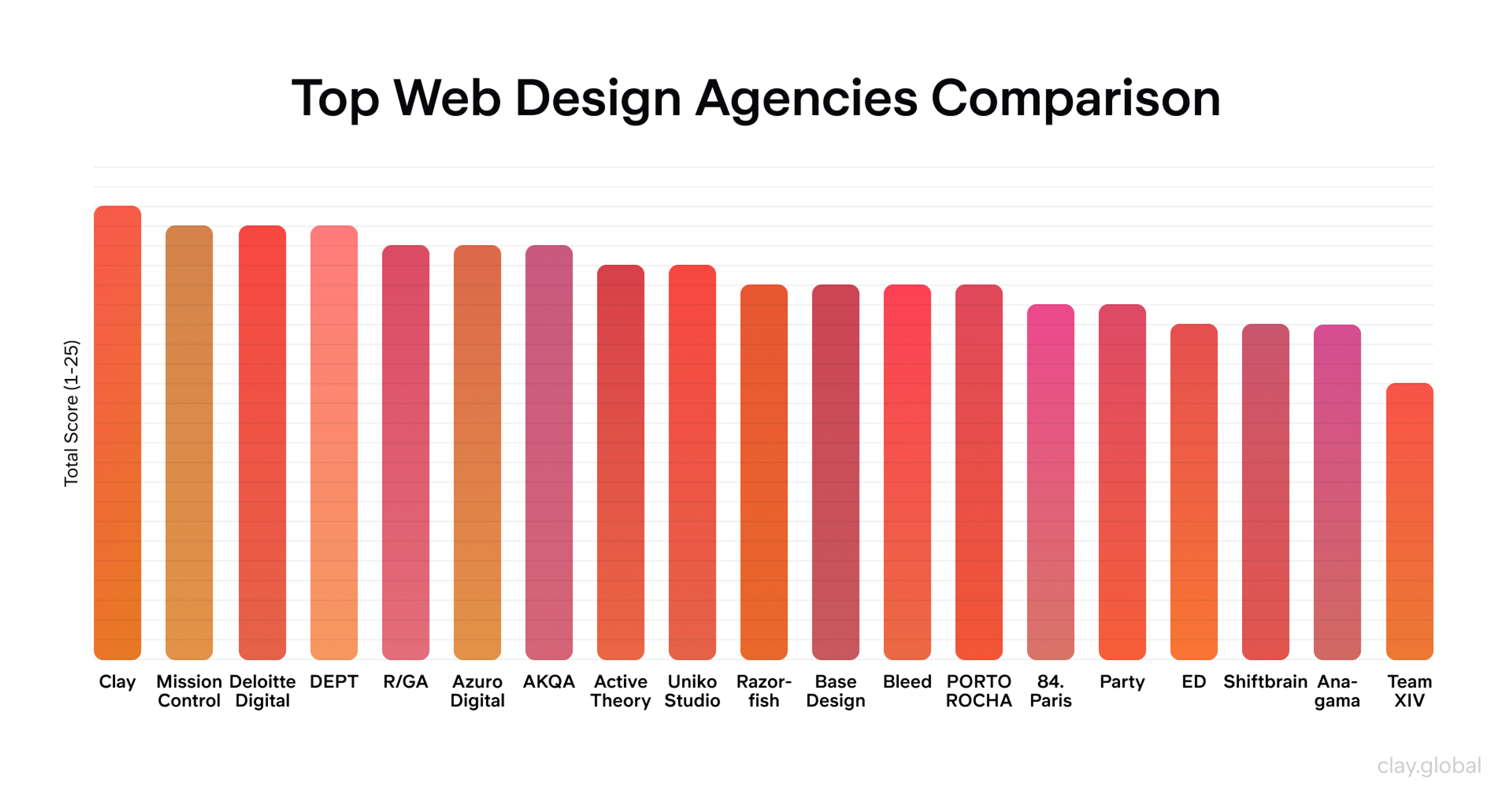 Top Web Design Agencies Comparison