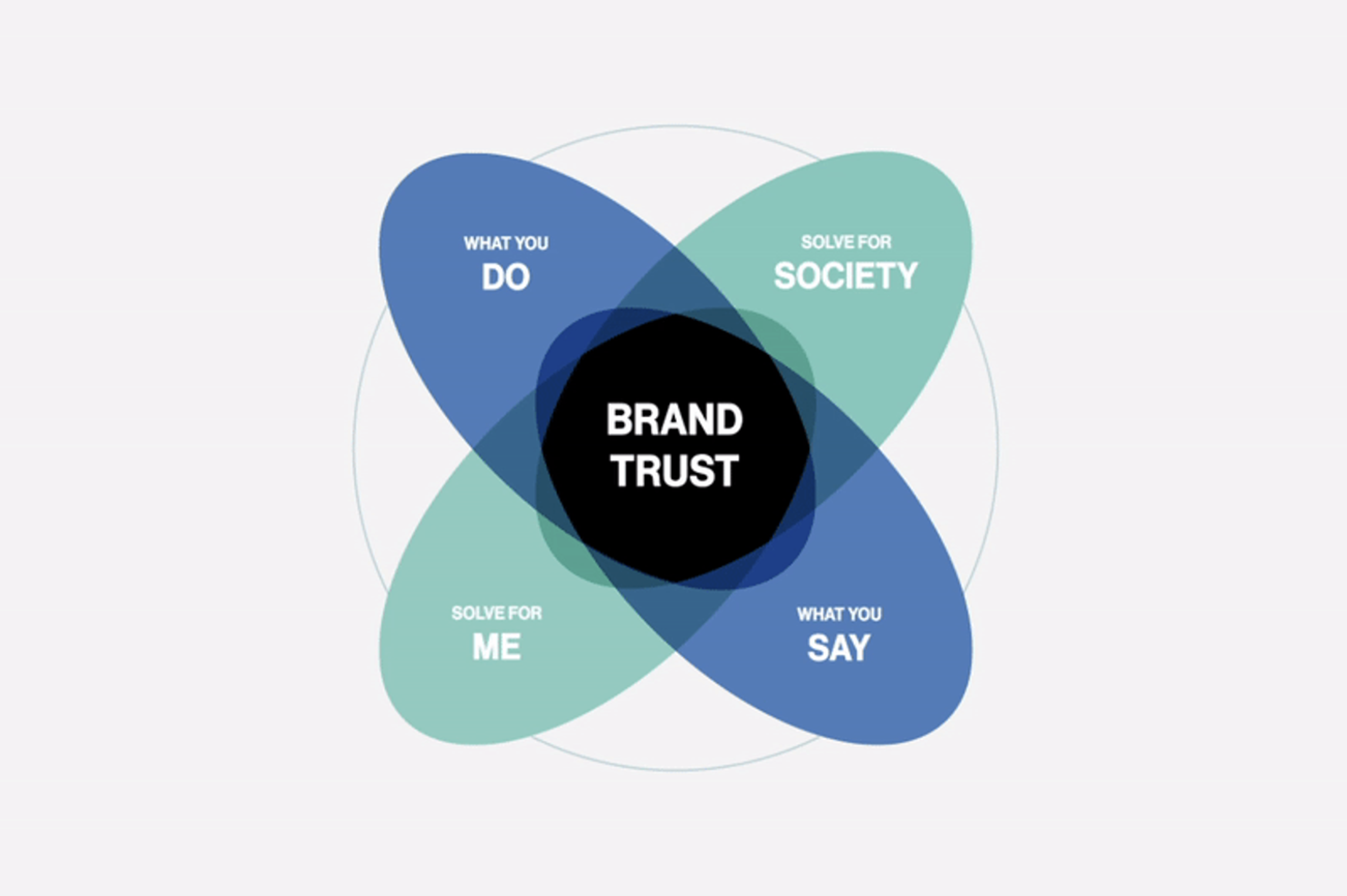 Brand trust diagram