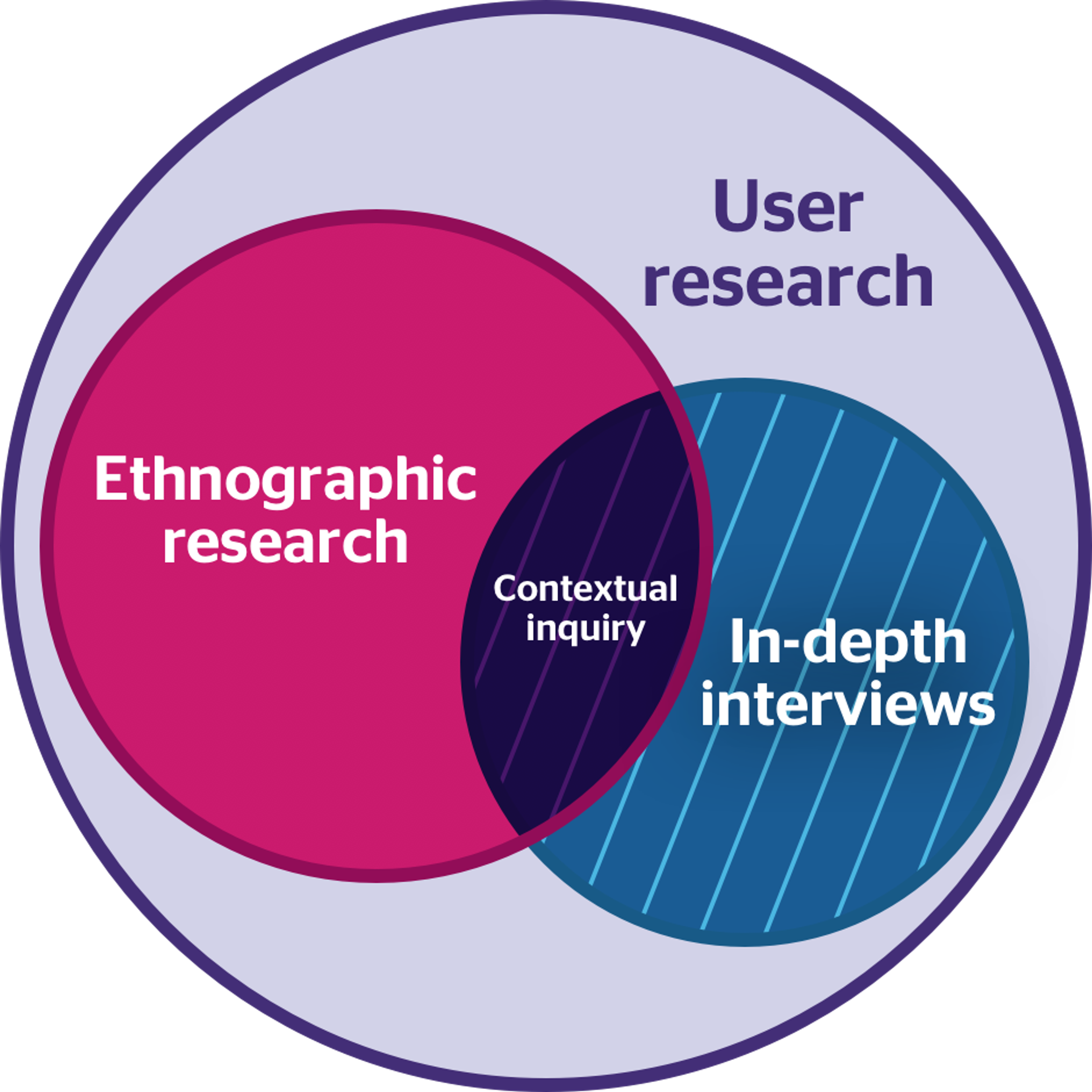 What Is an Ethrographic Research