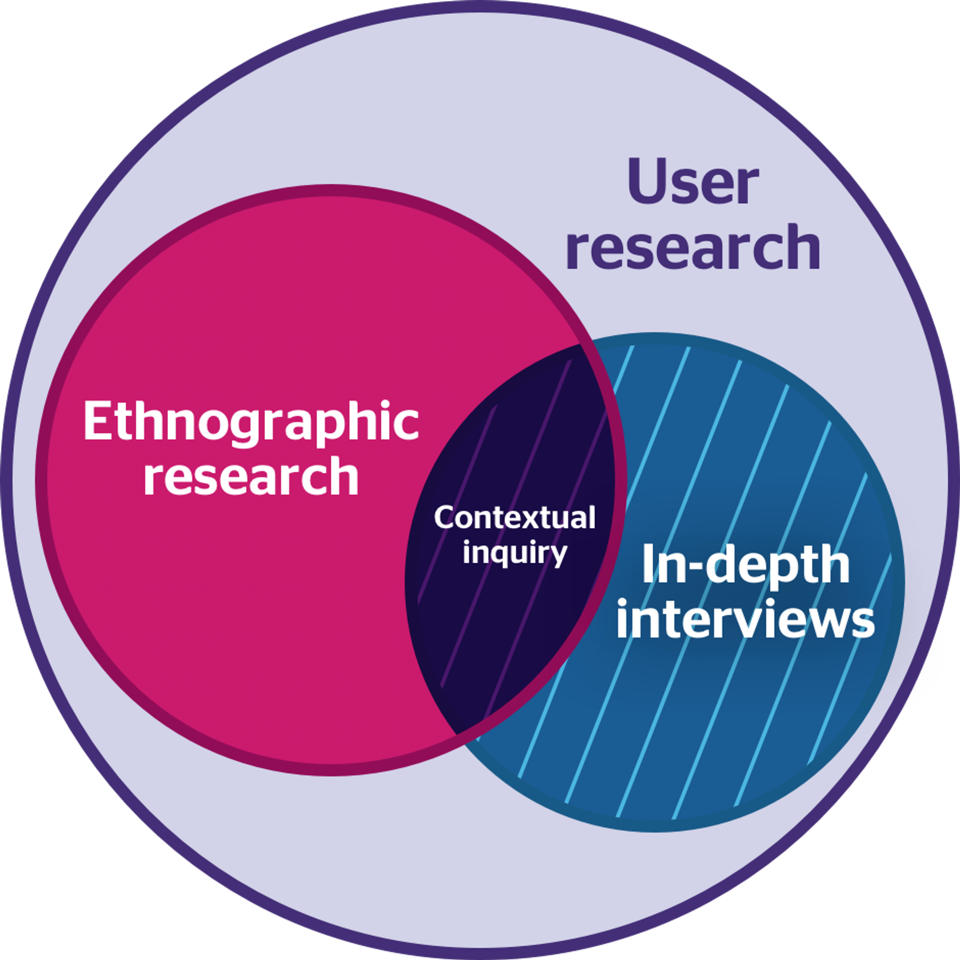 UX Design Research Methods Simplified: Explaining the Key Techniques | Clay