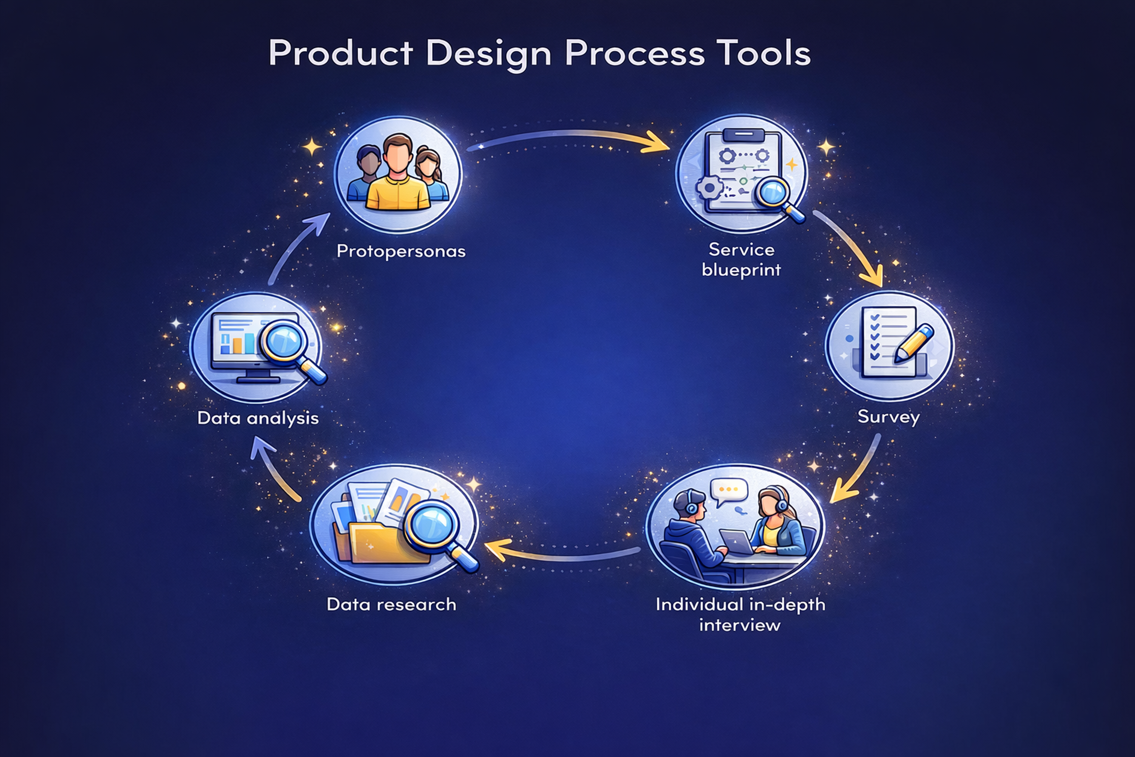 Product Design Process Tools: protopersonas, data analysis, market research, in-depth interviews, survey, service blueprint