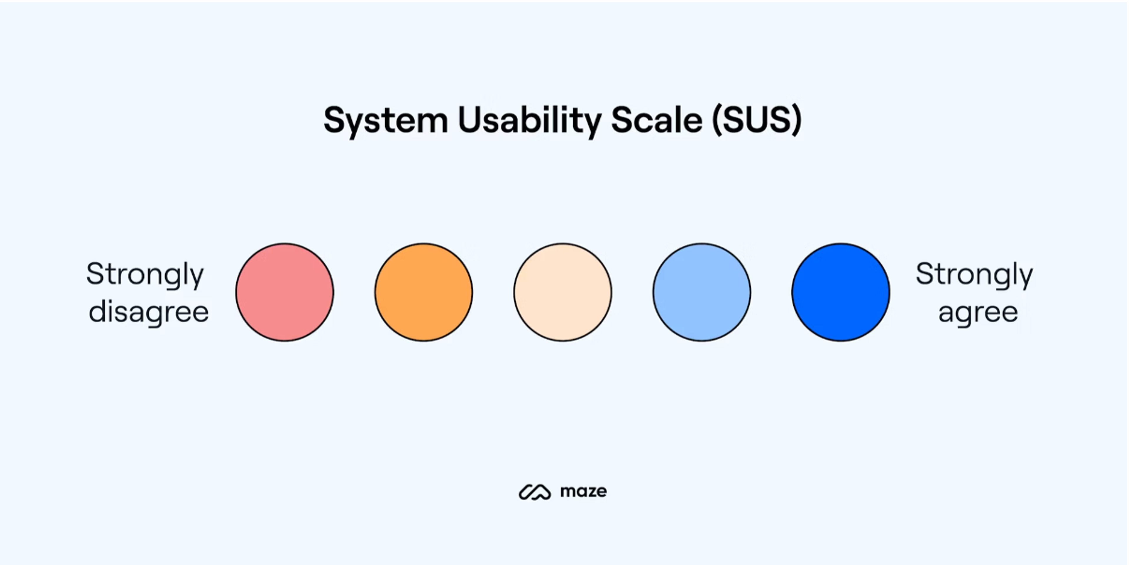 System Usability Scale (SUS) rating spectrum