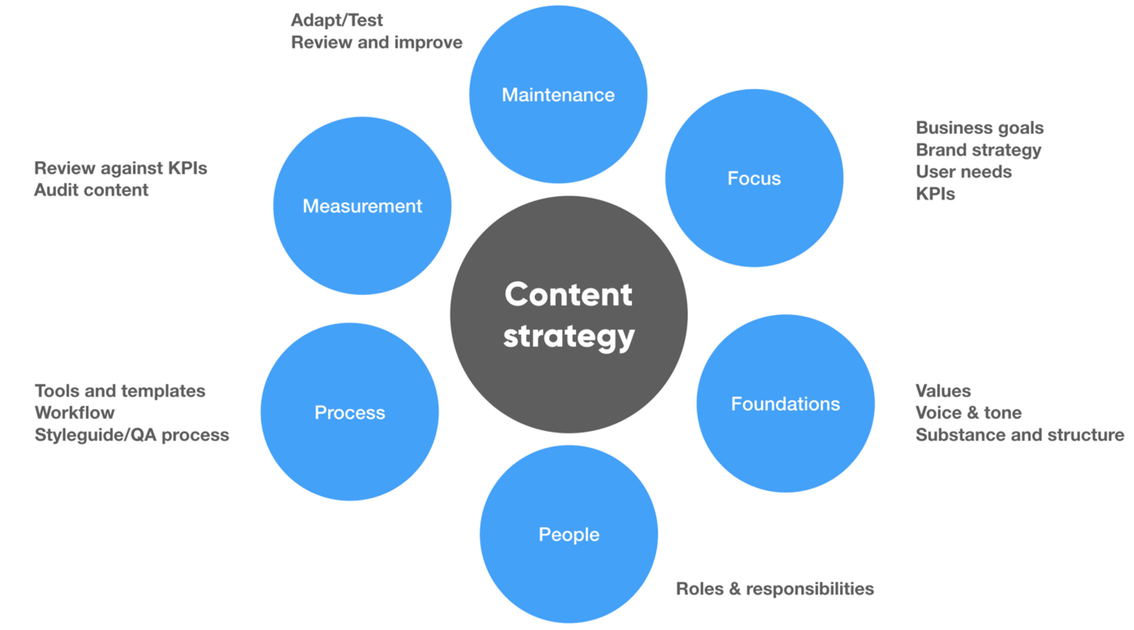 Contents Strategy Elements 