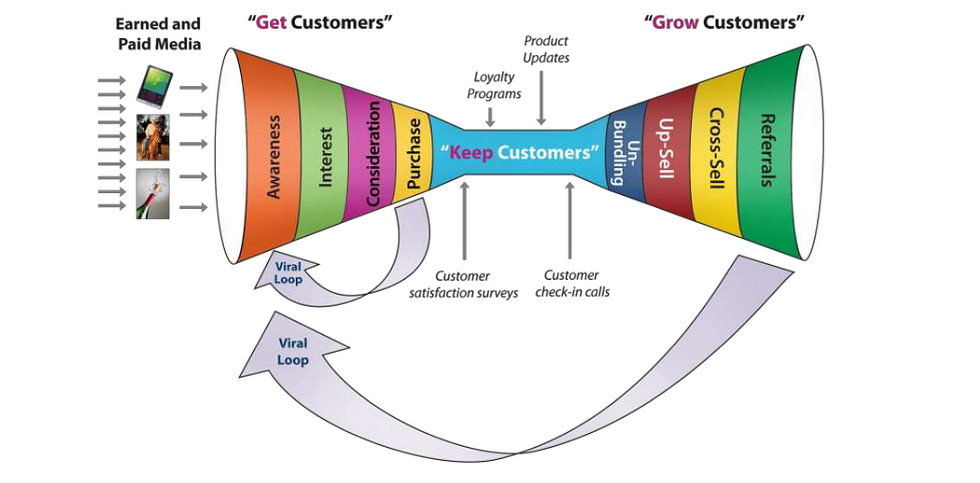 This image represents the customer journey funnel from acquisition to retention and growth