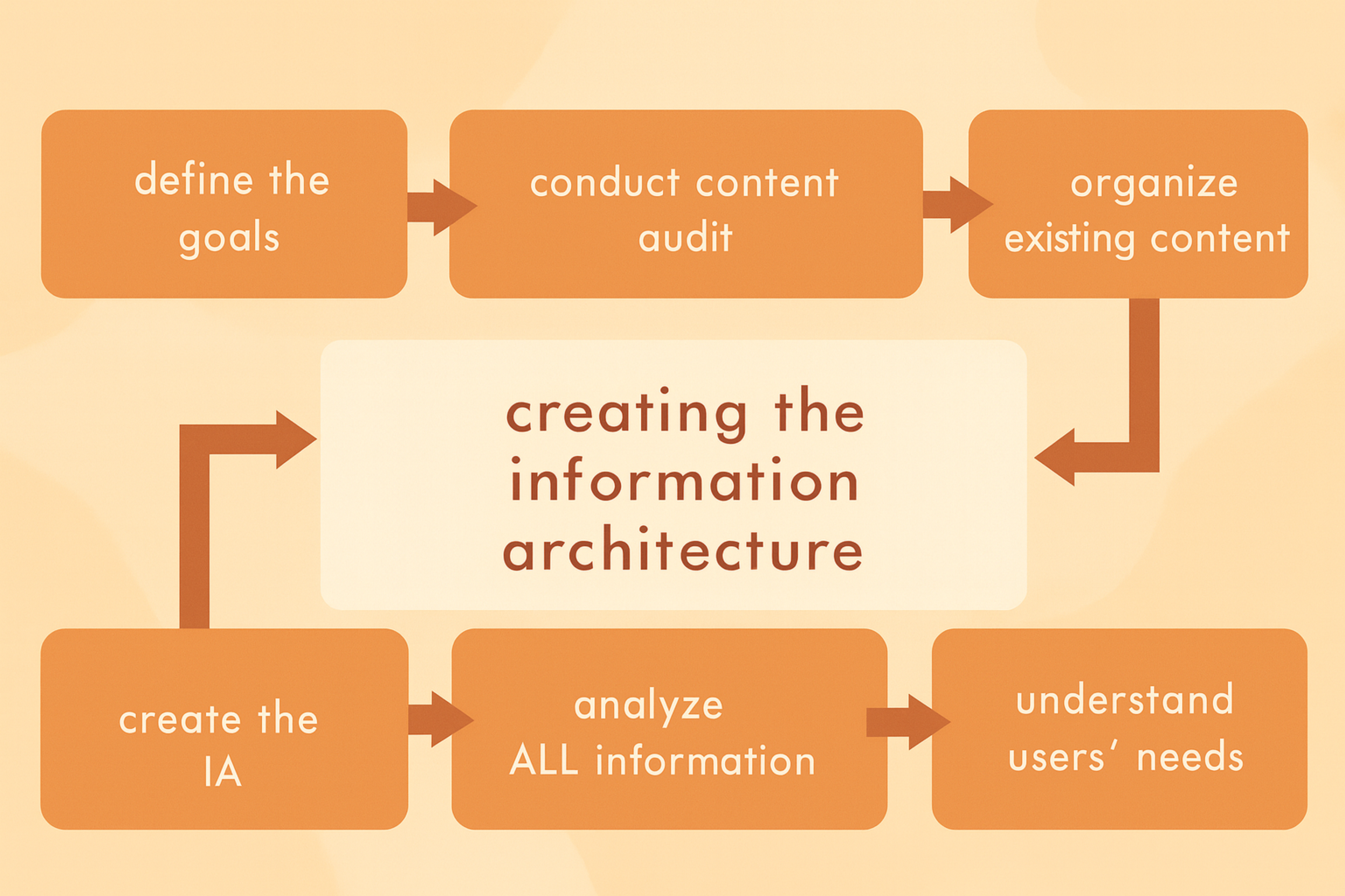 Creating the Information Architecture